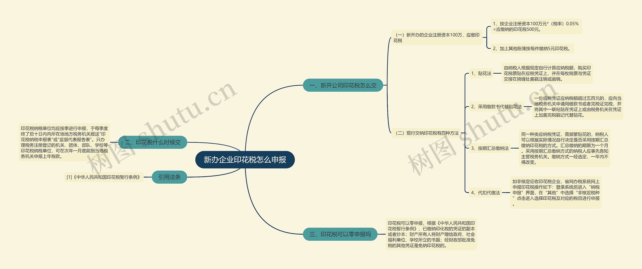 新办企业印花税怎么申报思维导图