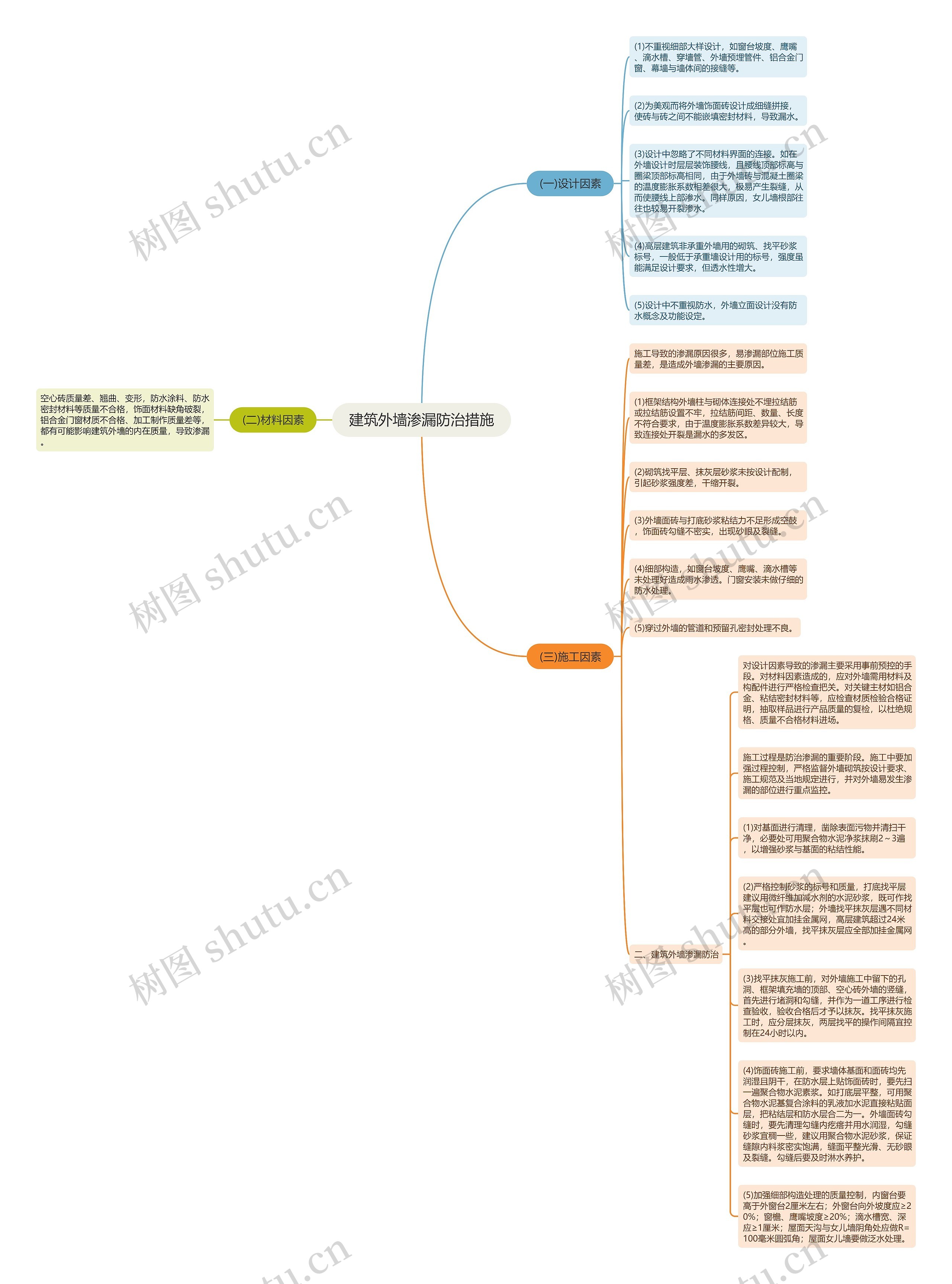 建筑外墙渗漏防治措施思维导图