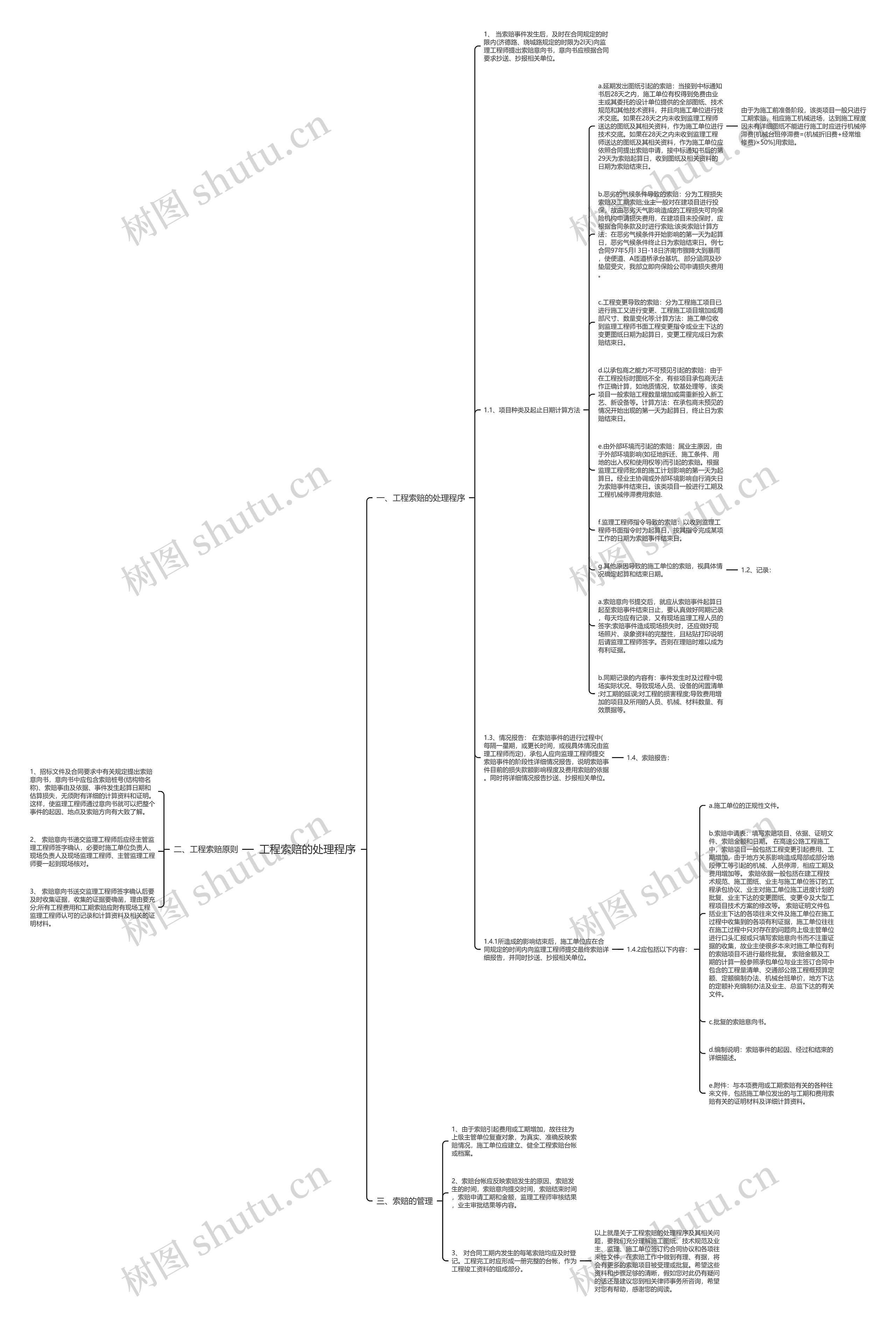 工程索赔的处理程序思维导图