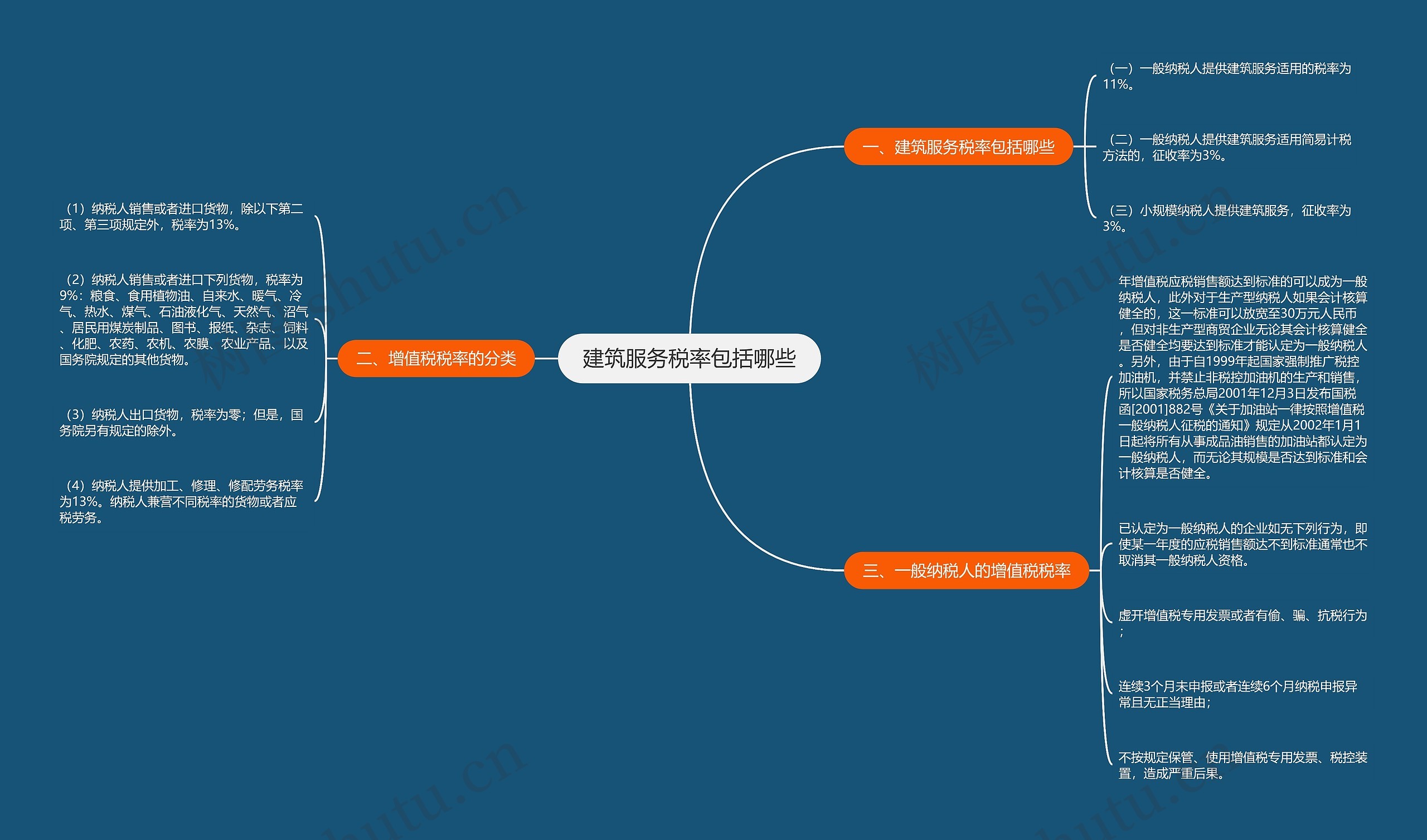 建筑服务税率包括哪些思维导图