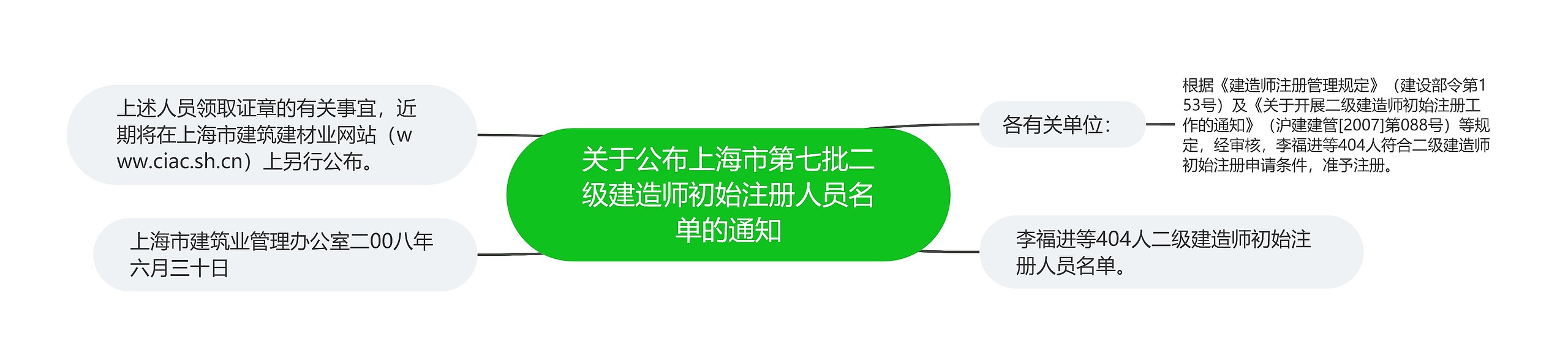 关于公布上海市第七批二级建造师初始注册人员名单的通知思维导图