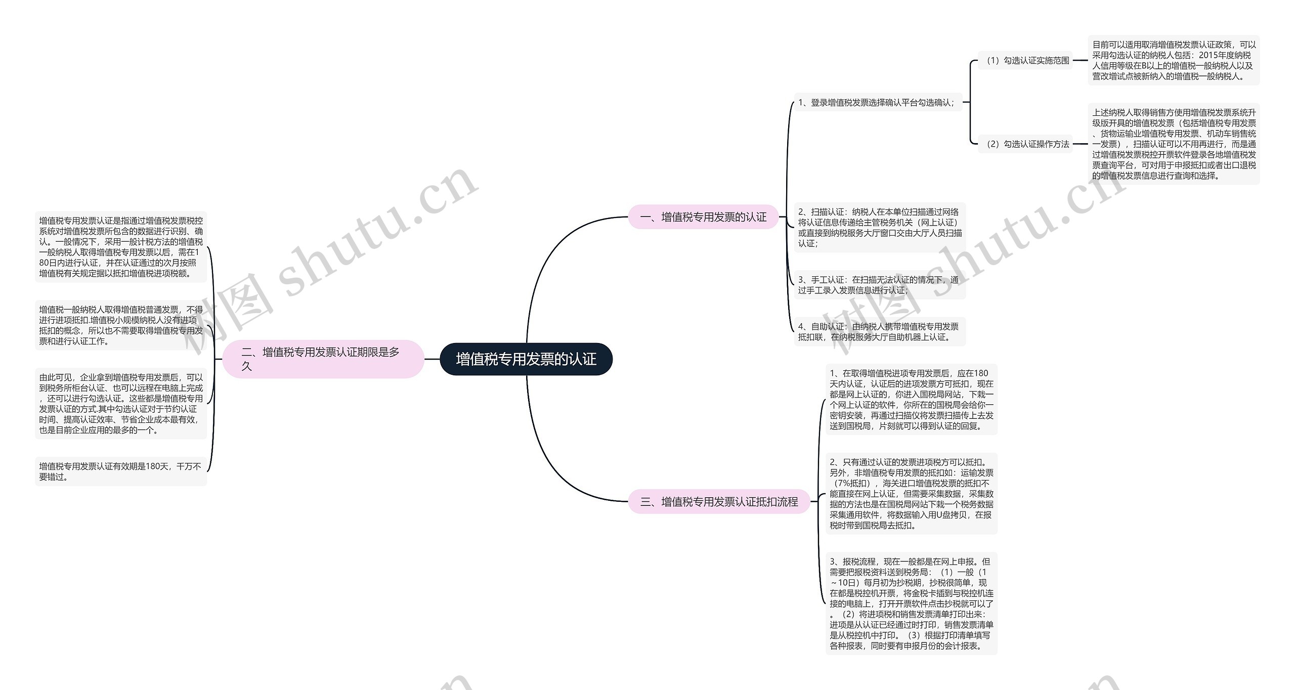 增值税专用发票的认证思维导图