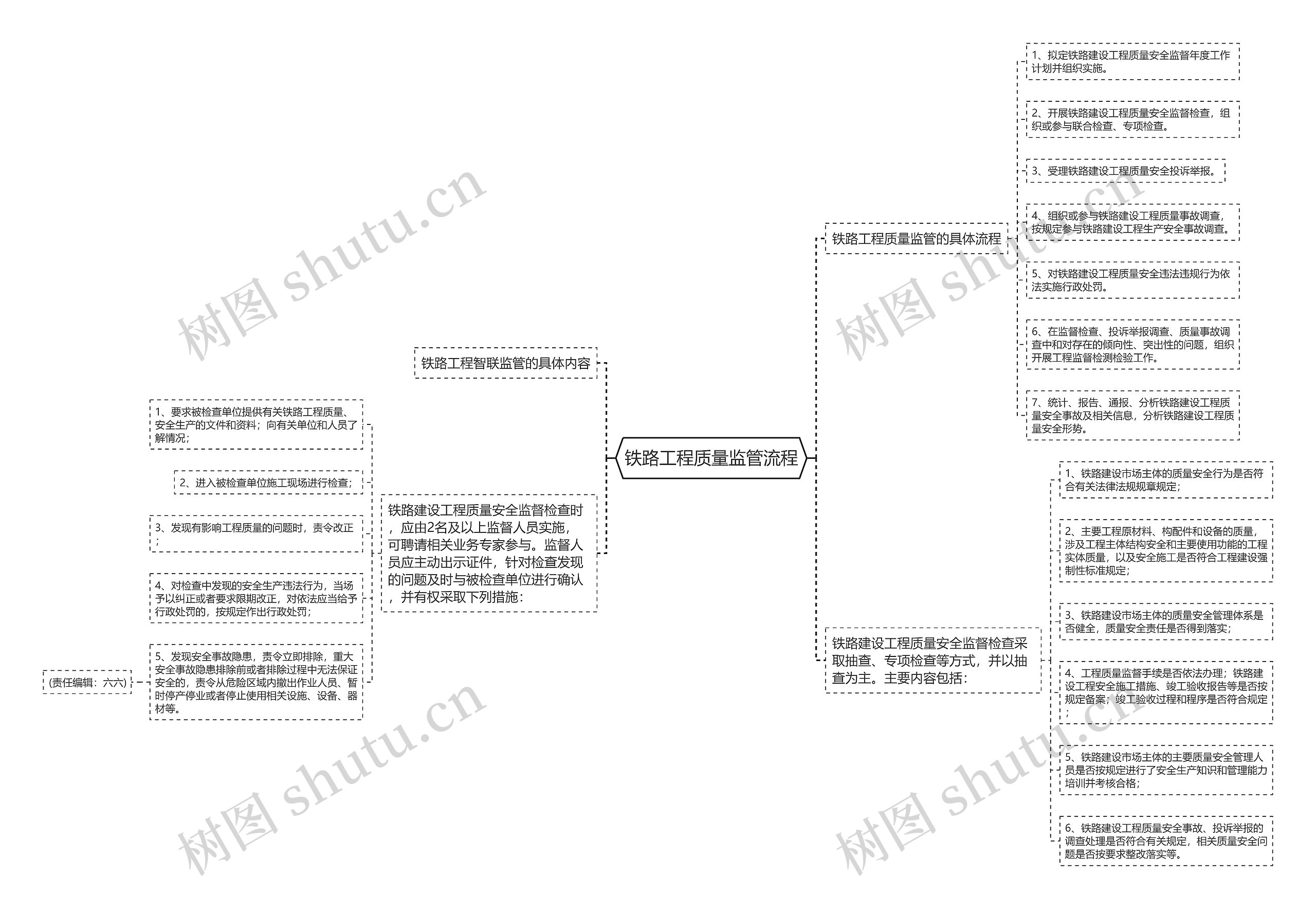 铁路工程质量监管流程思维导图