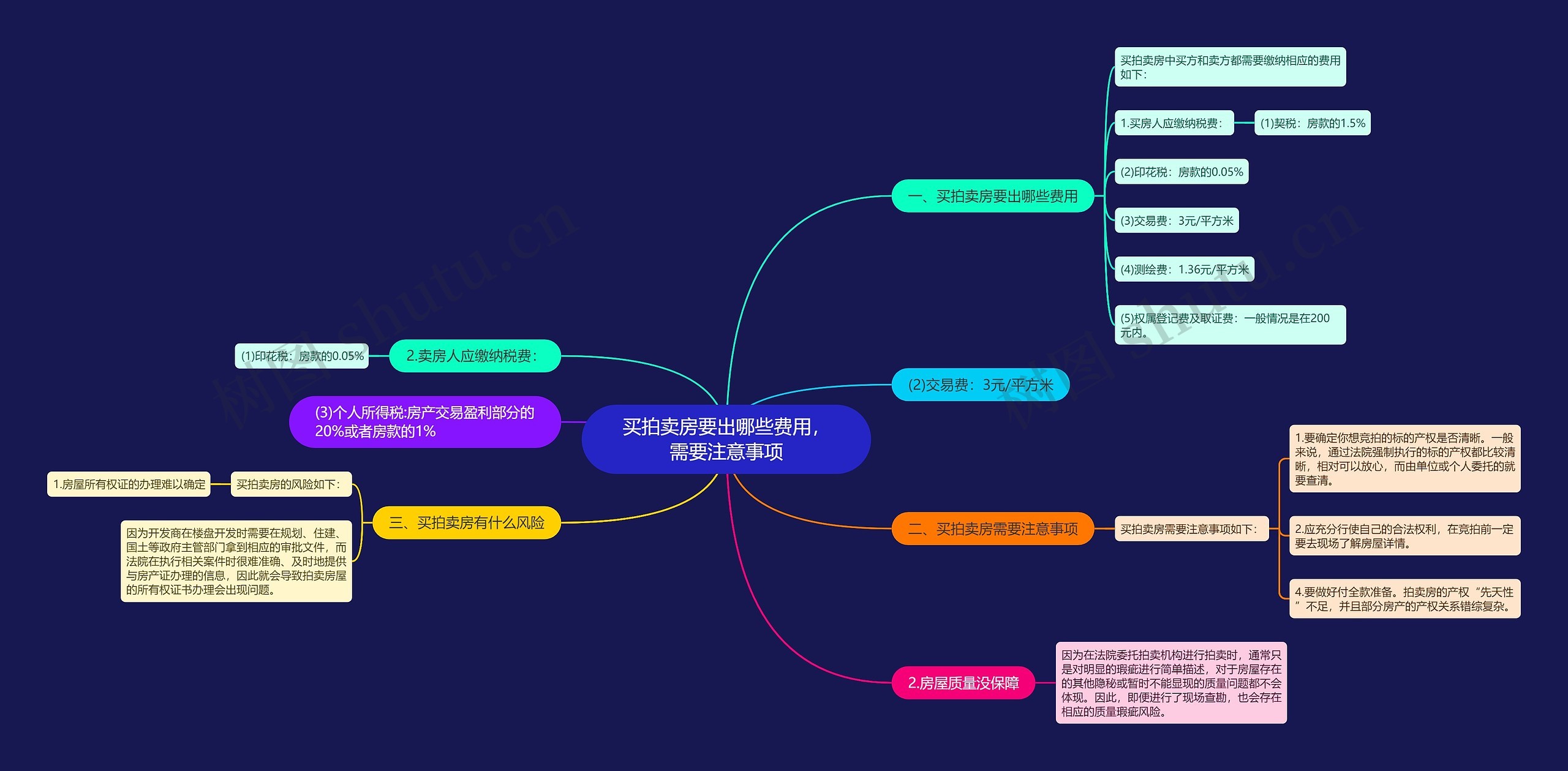 买拍卖房要出哪些费用，需要注意事项思维导图