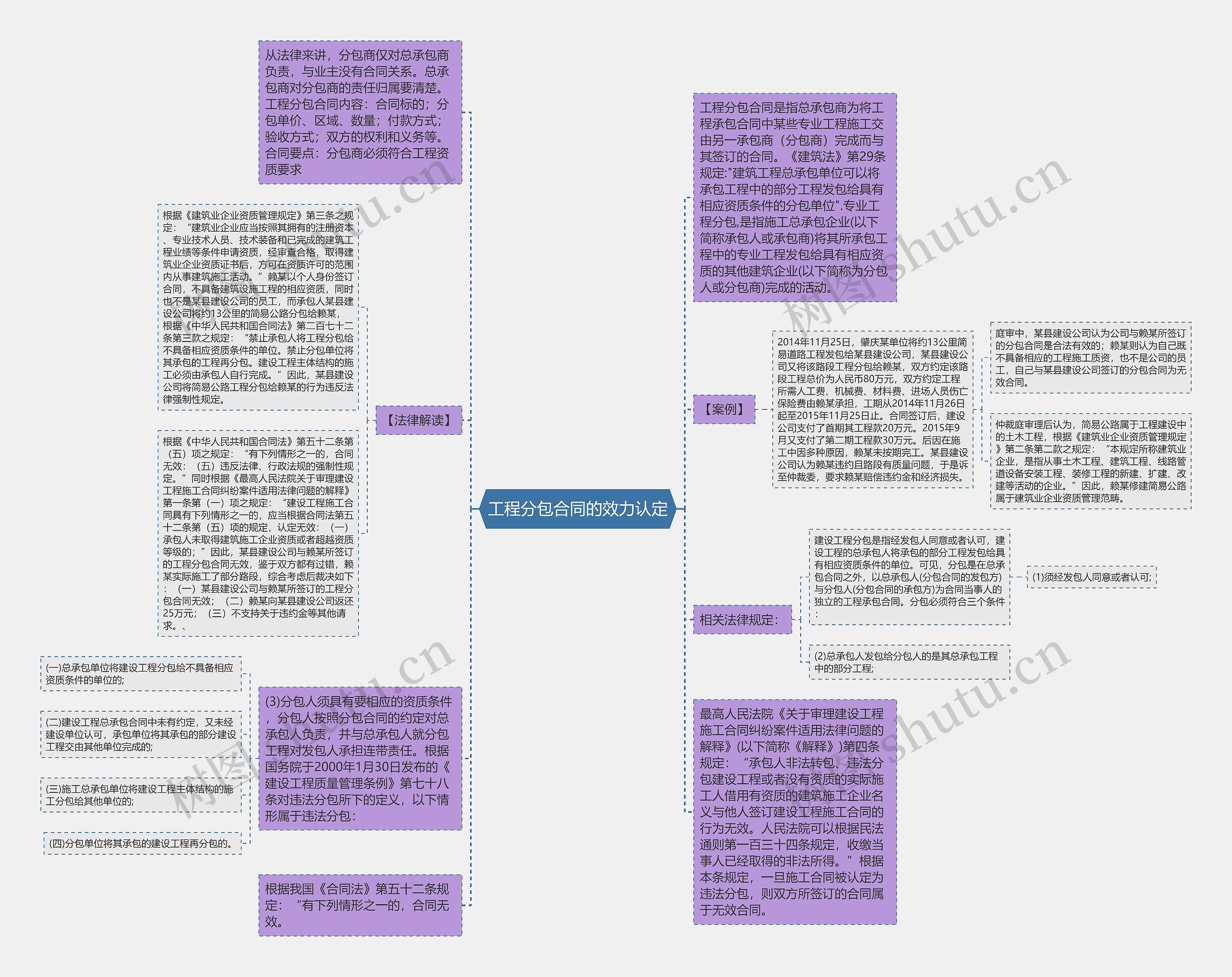 工程分包合同的效力认定思维导图
