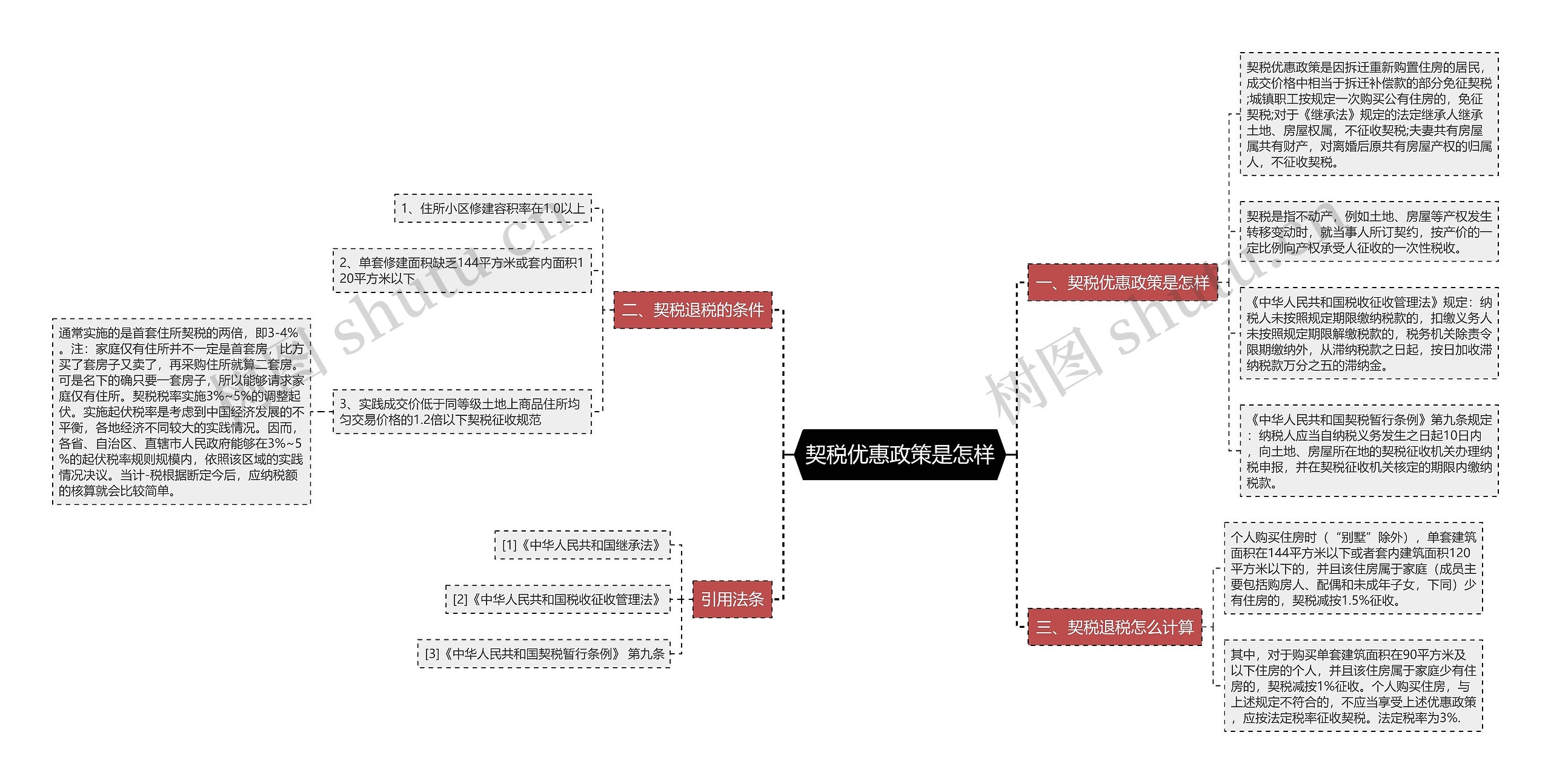 契税优惠政策是怎样思维导图