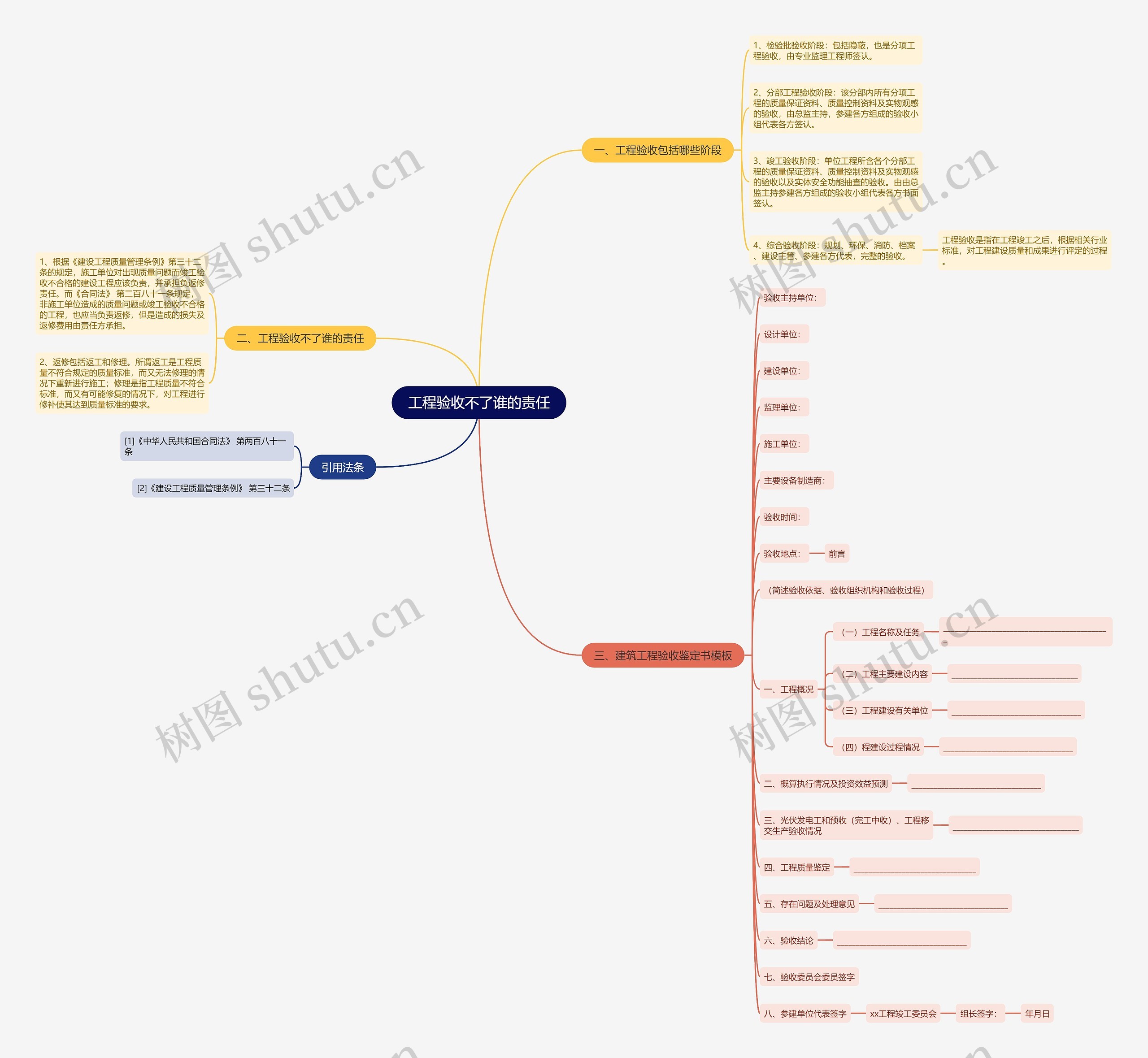 工程验收不了谁的责任思维导图