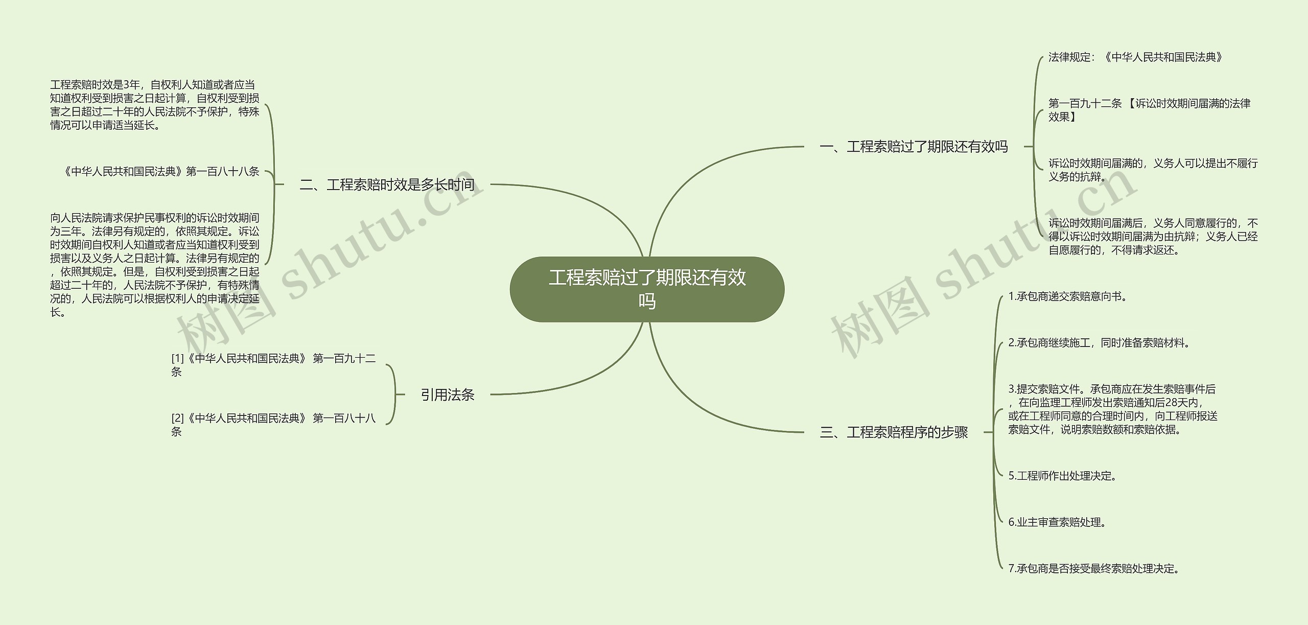 工程索赔过了期限还有效吗思维导图