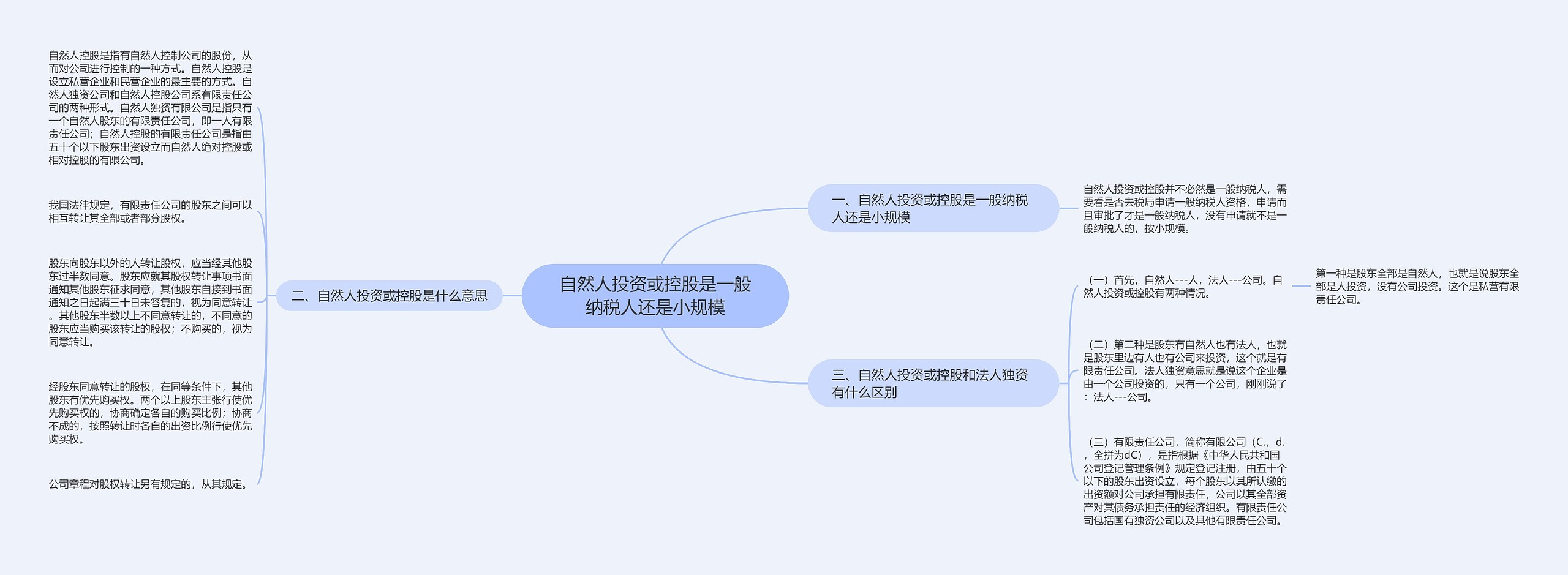 自然人投资或控股是一般纳税人还是小规模思维导图