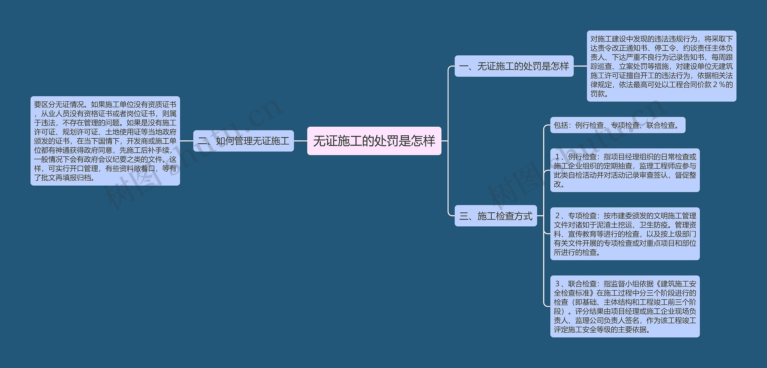 无证施工的处罚是怎样思维导图