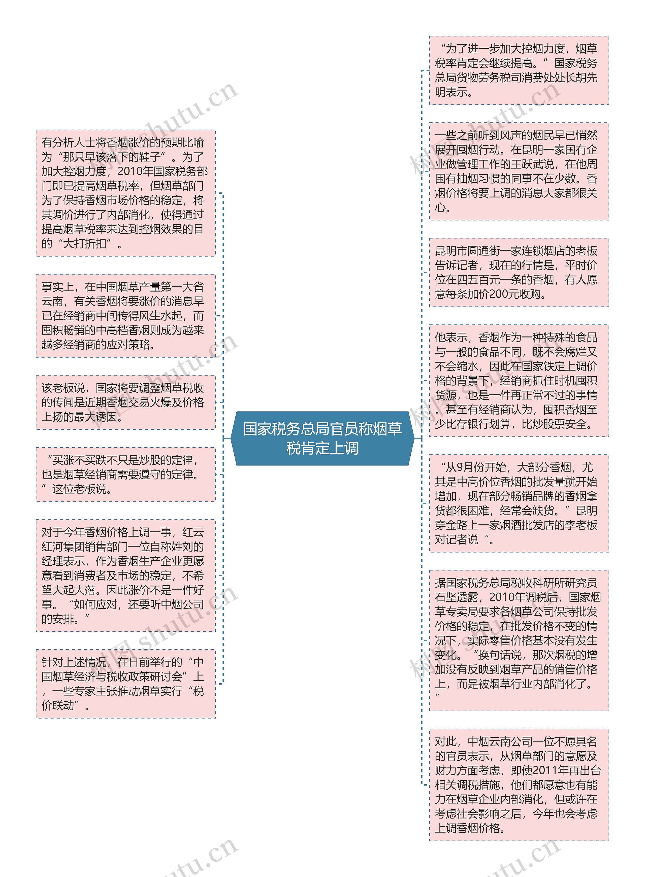 国家税务总局官员称烟草税肯定上调思维导图