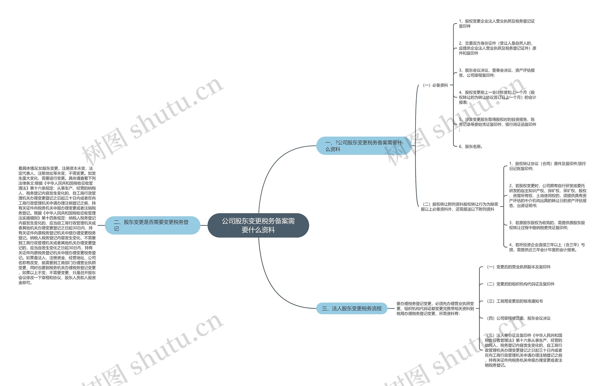 公司股东变更税务备案需要什么资料思维导图