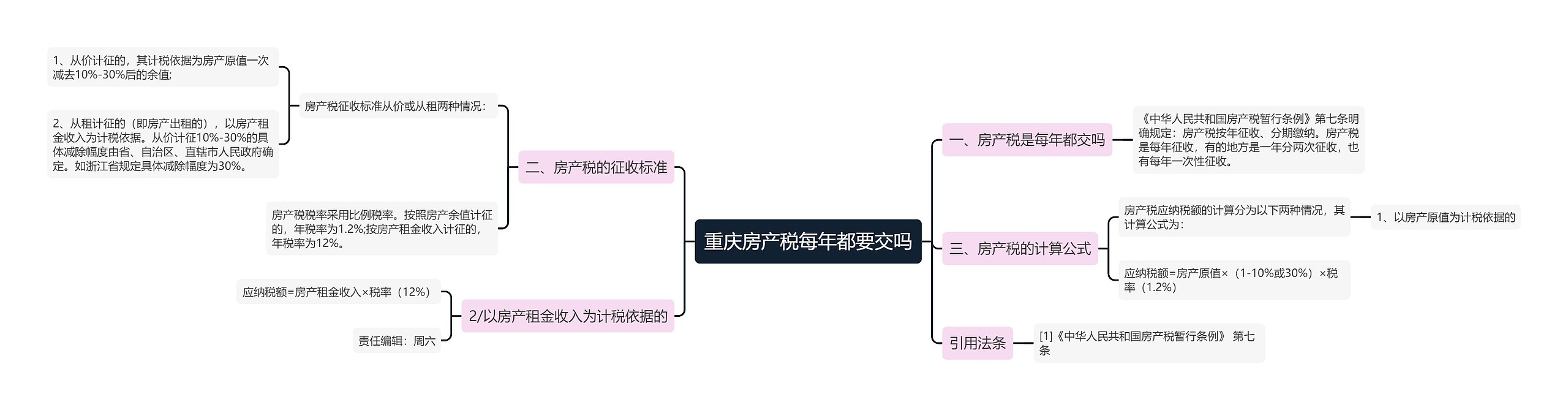 重庆房产税每年都要交吗思维导图