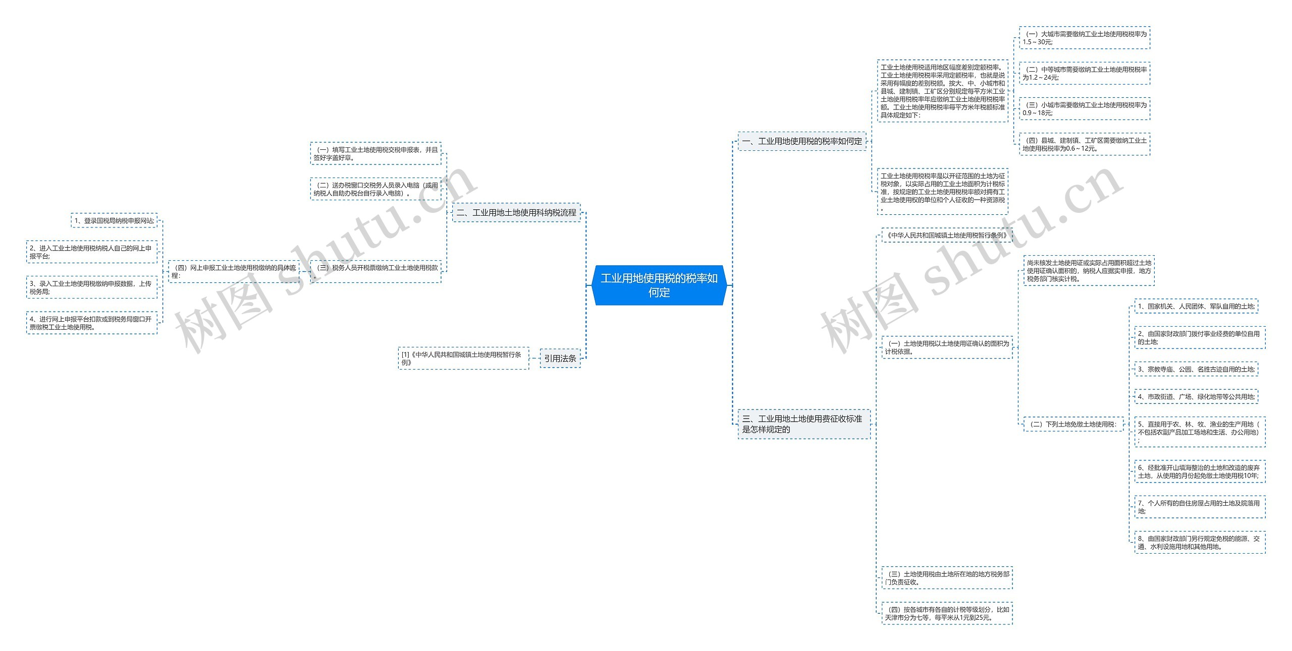 工业用地使用税的税率如何定思维导图