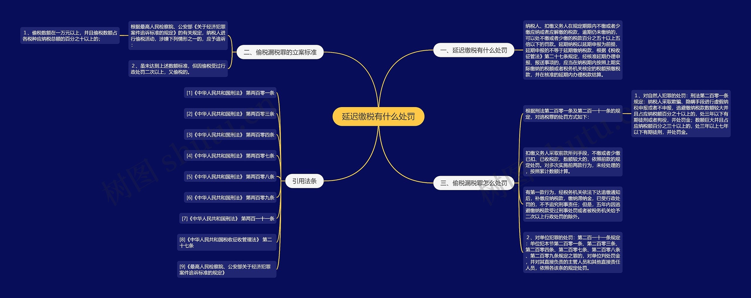 延迟缴税有什么处罚思维导图