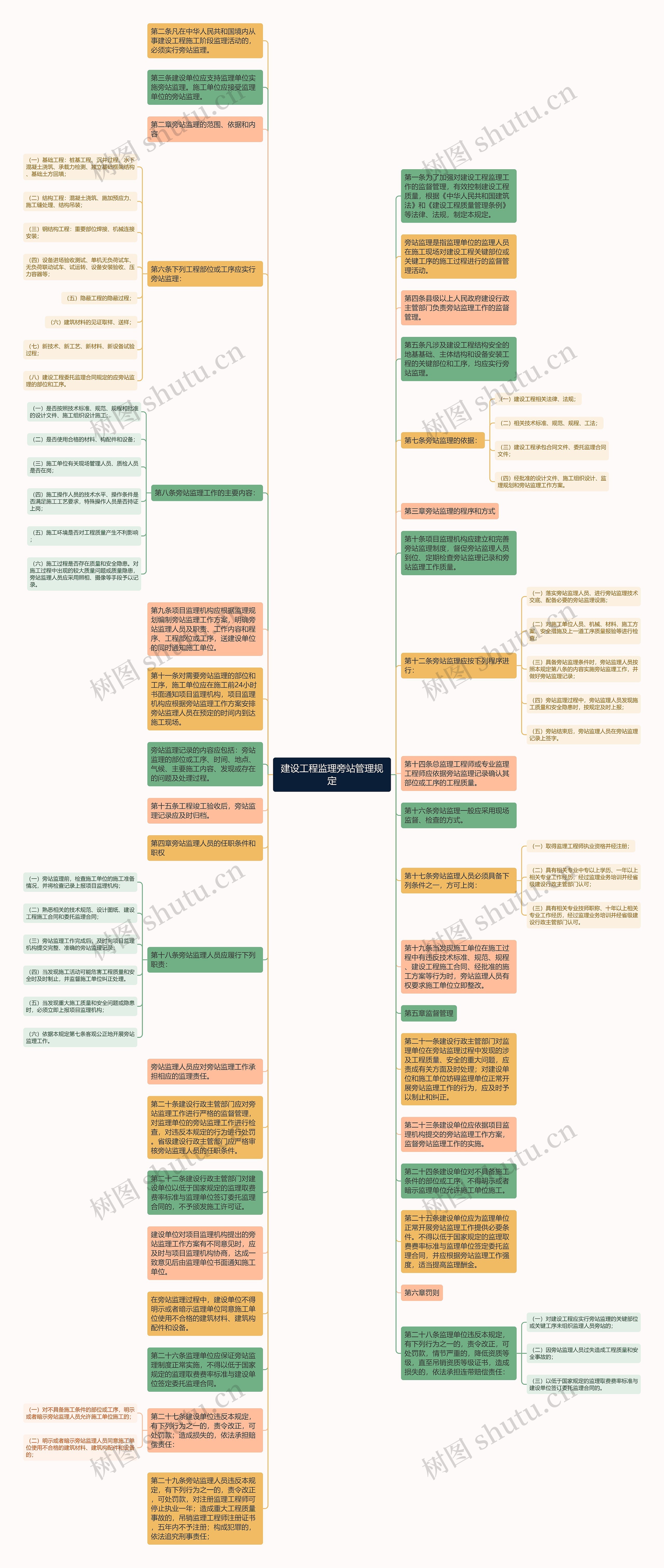 建设工程监理旁站管理规定思维导图
