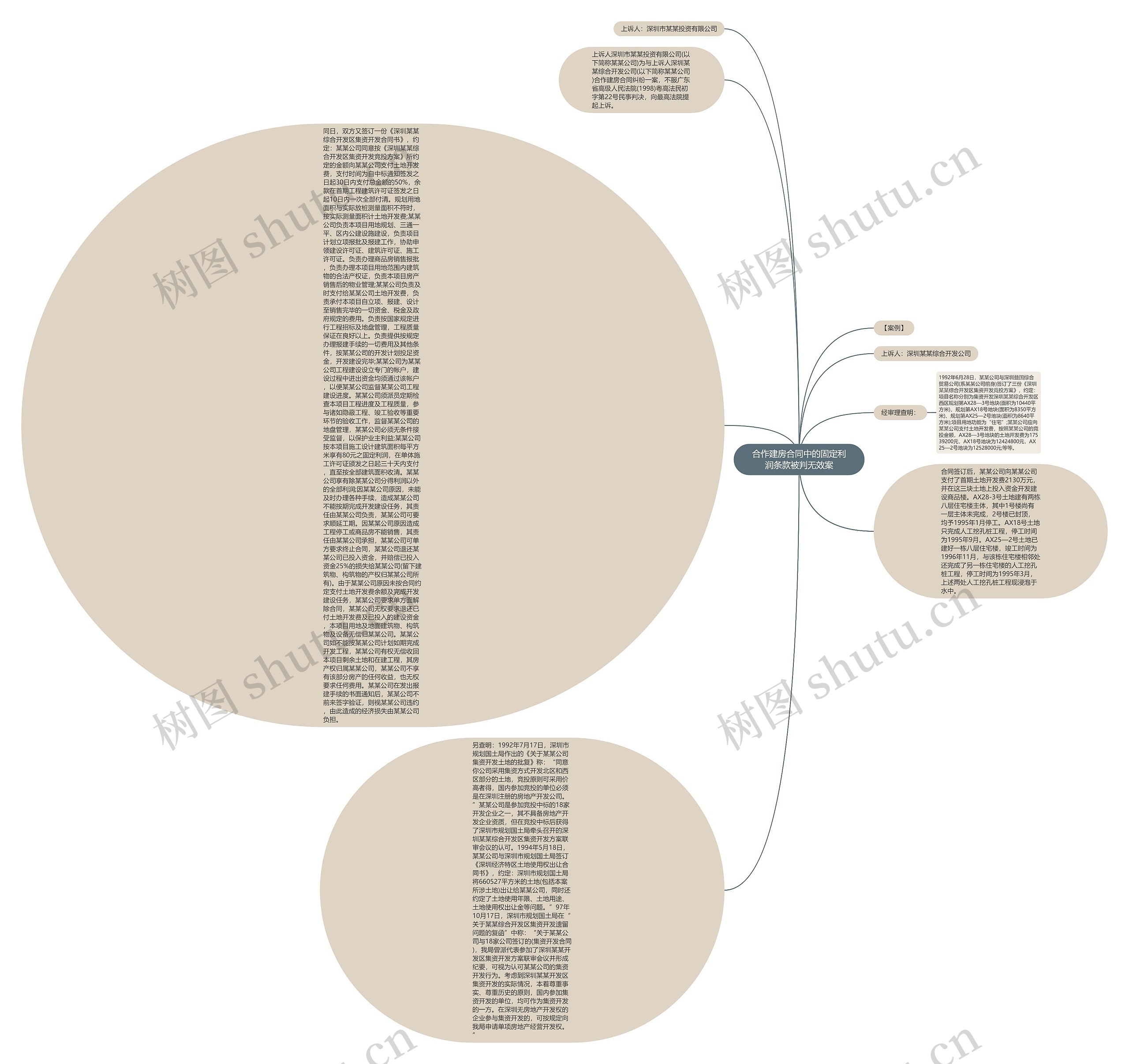 合作建房合同中的固定利润条款被判无效案思维导图