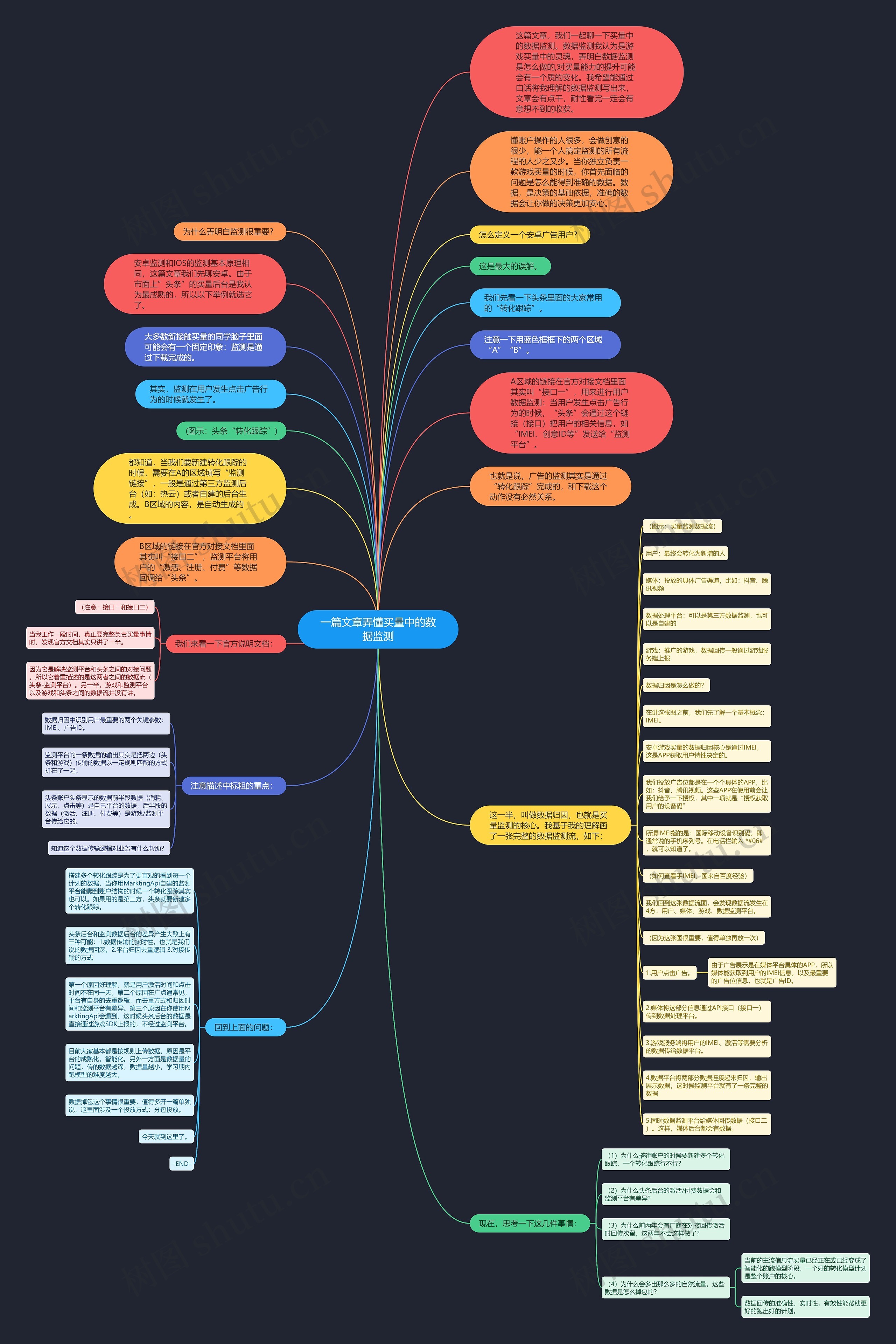 一篇文章弄懂买量中的数据监测思维导图