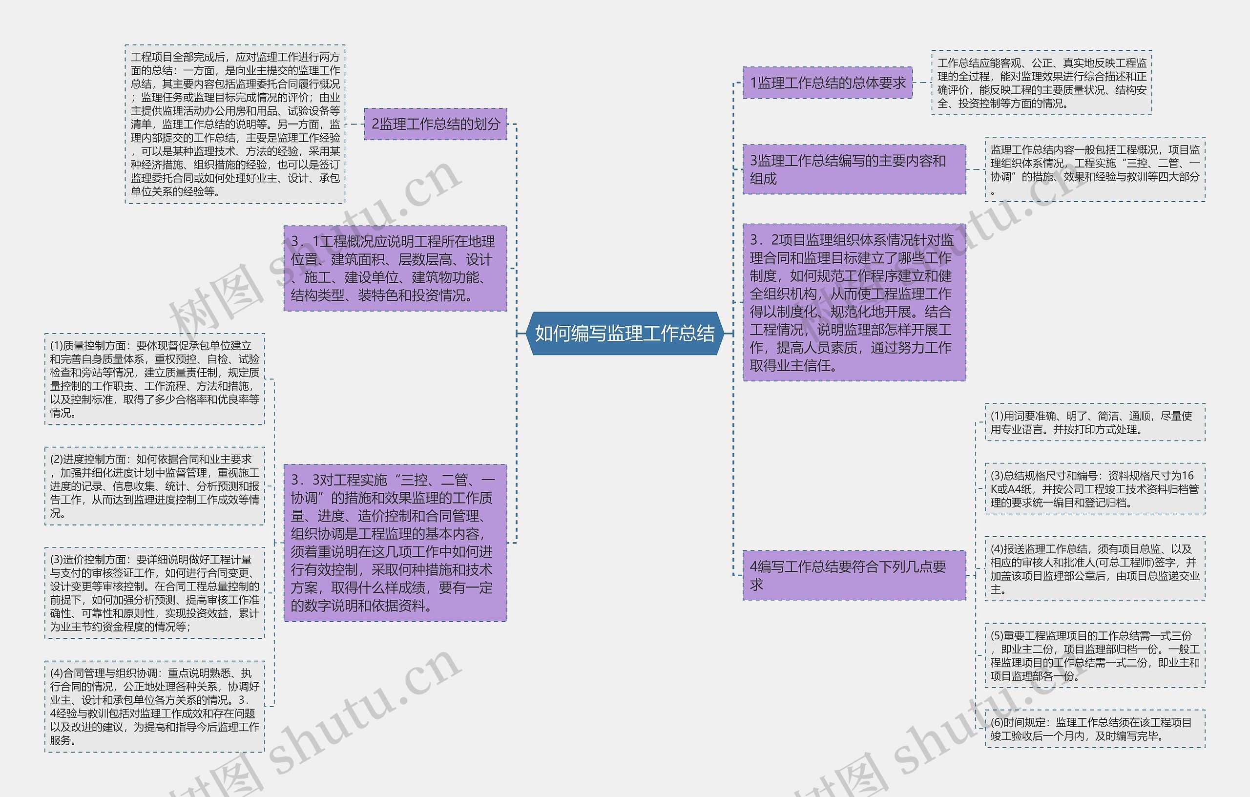 如何编写监理工作总结 如何编写监理工作总结