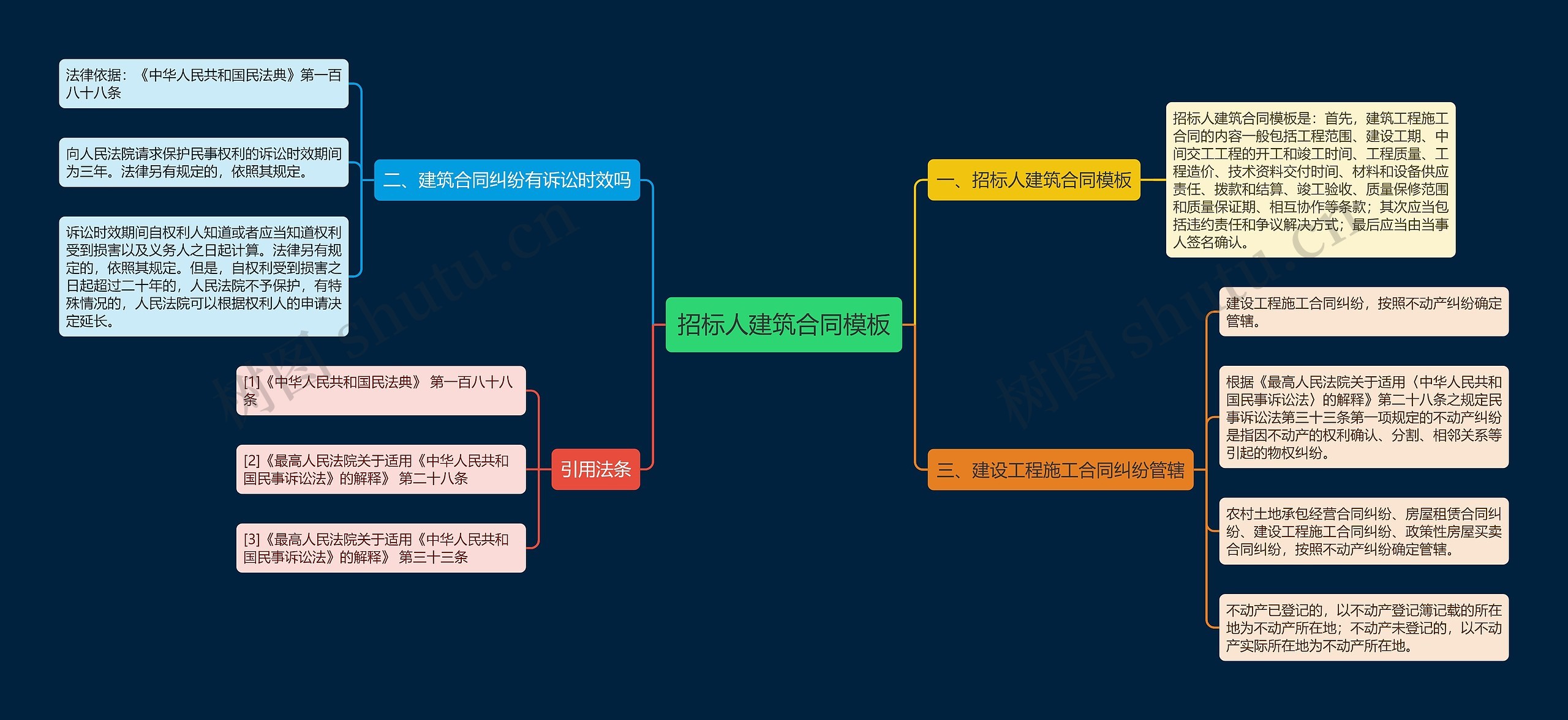 招标人建筑合同思维导图