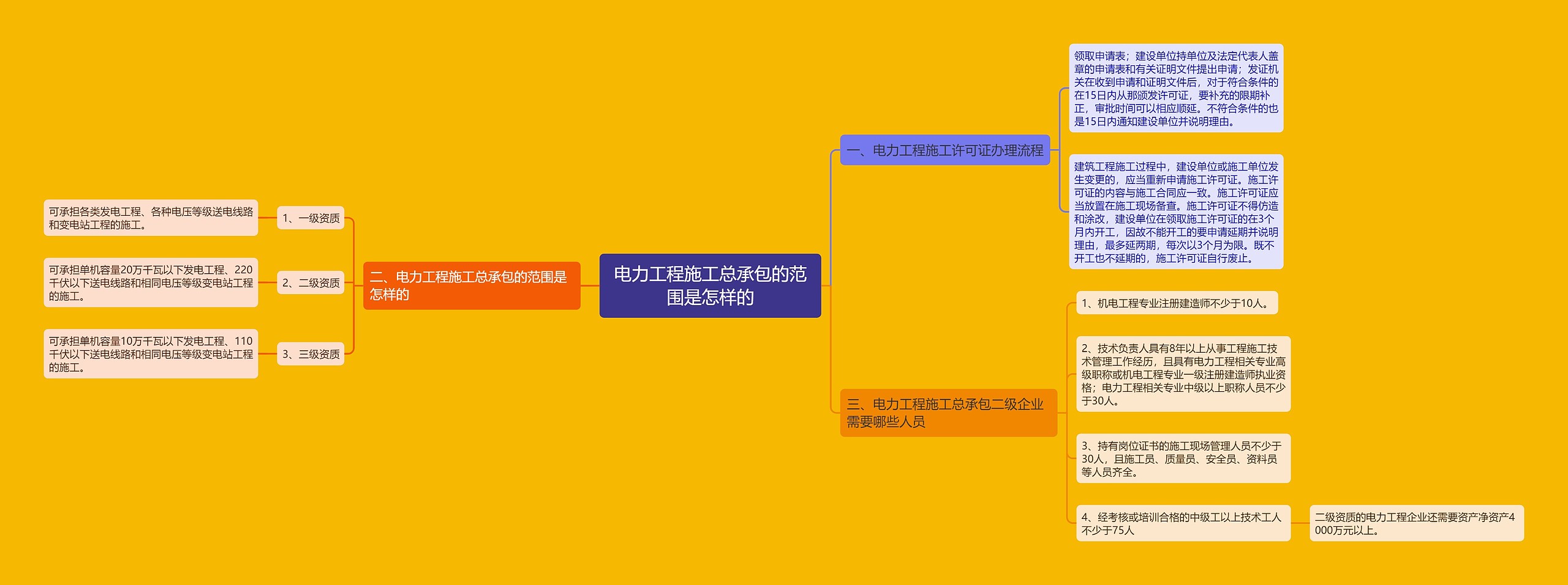 电力工程施工总承包的范围是怎样的思维导图