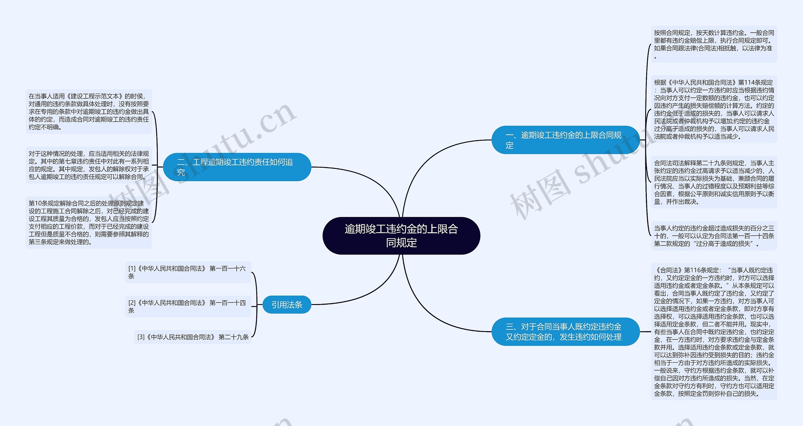 逾期竣工违约金的上限合同规定思维导图