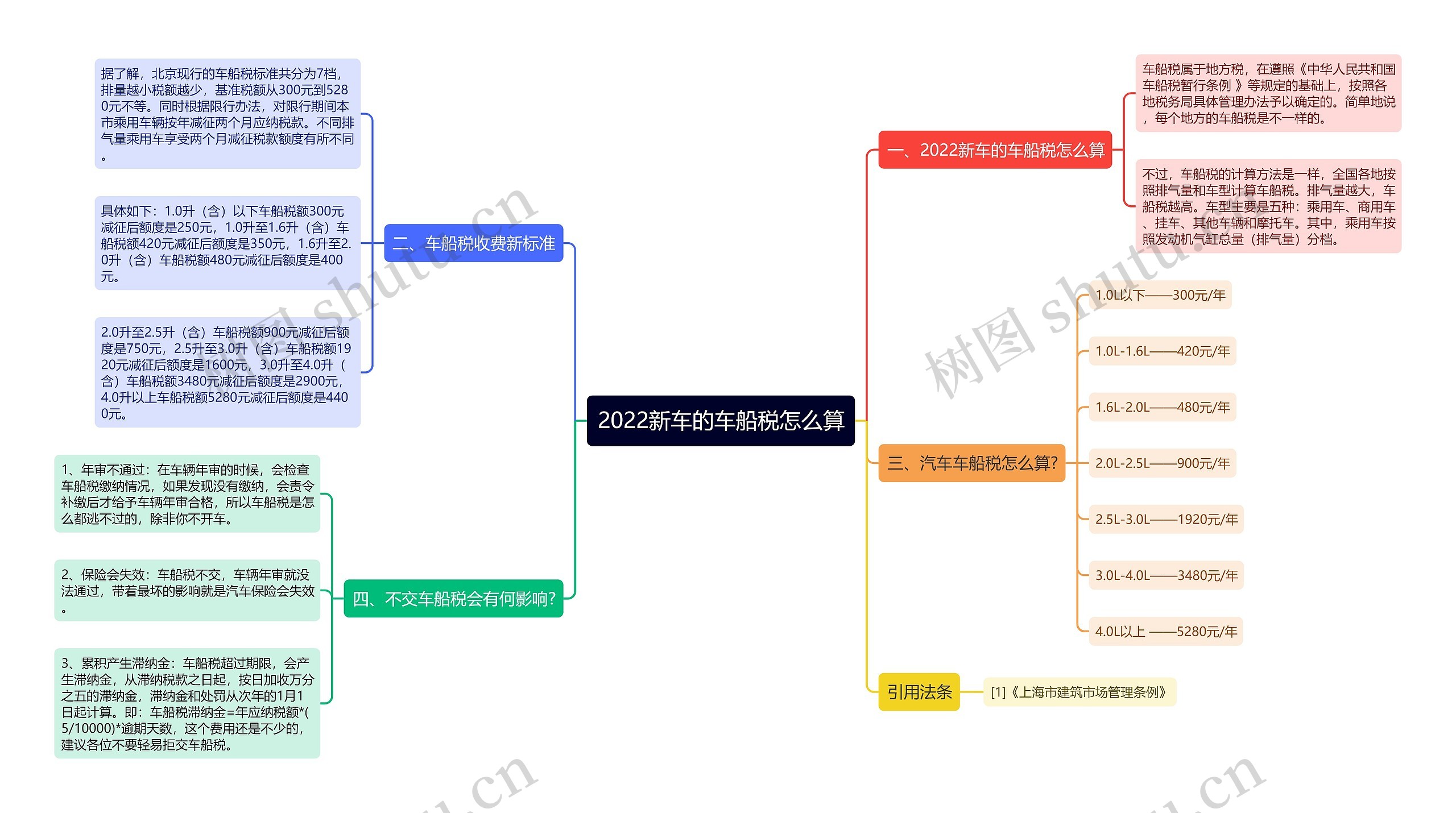 2022新车的车船税怎么算思维导图