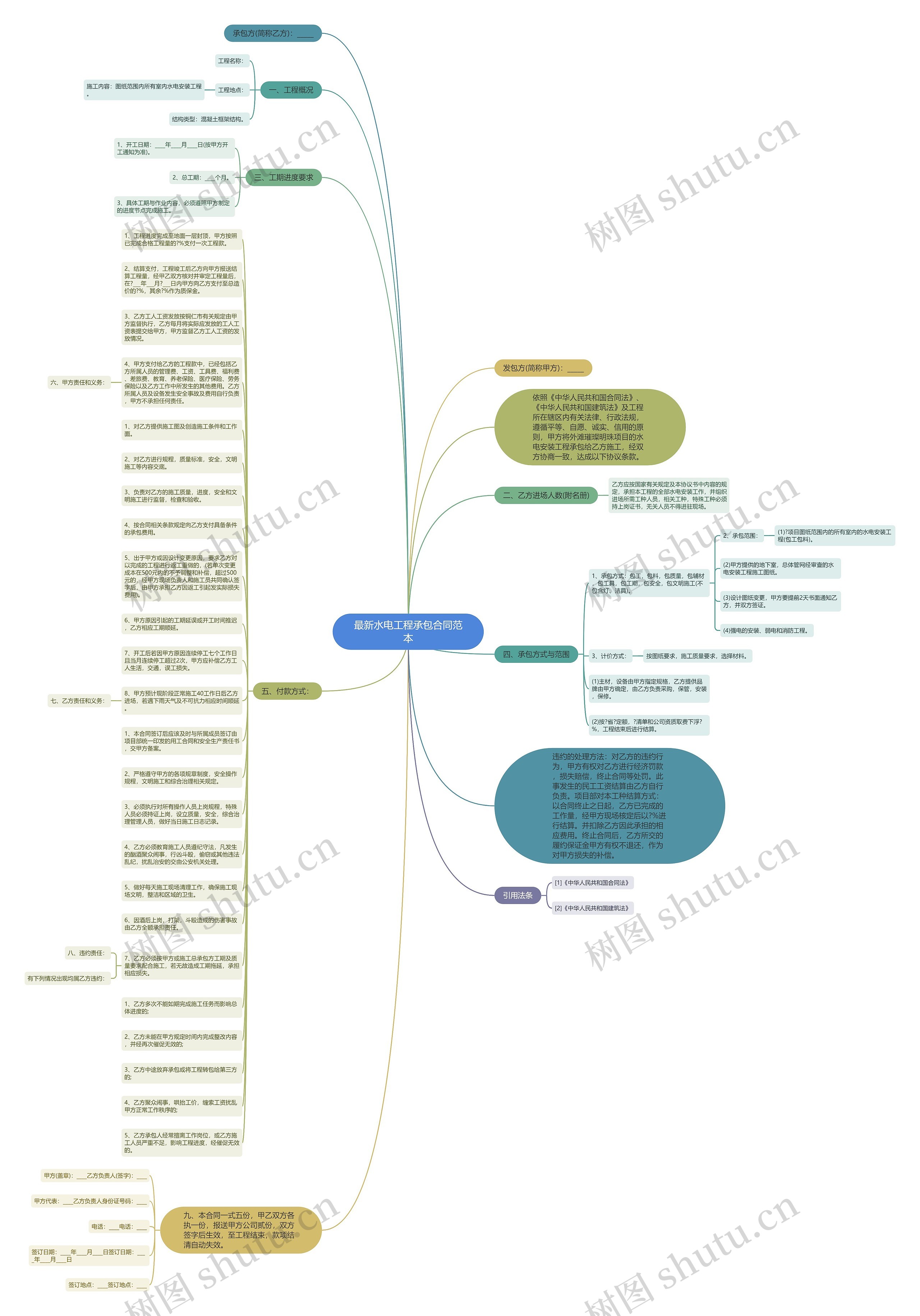 最新水电工程承包合同范本思维导图