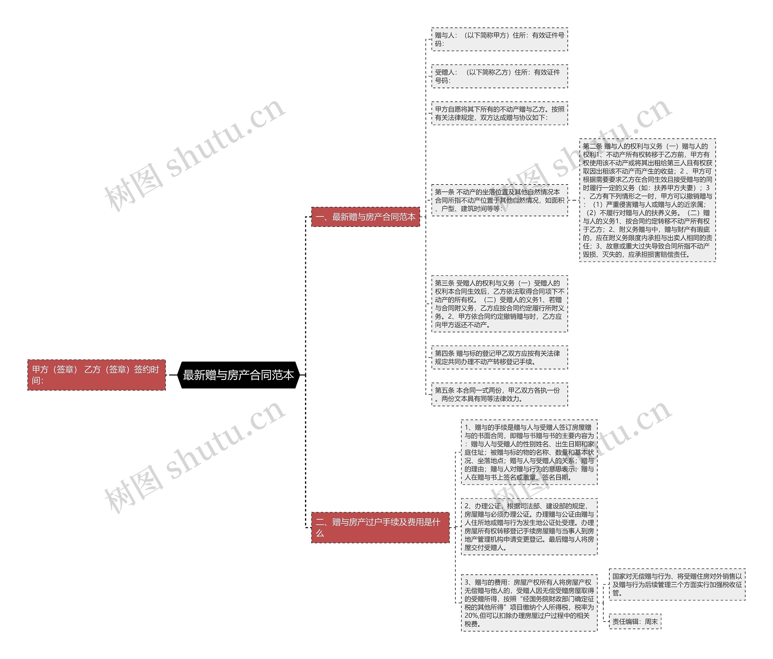 最新赠与房产合同范本思维导图