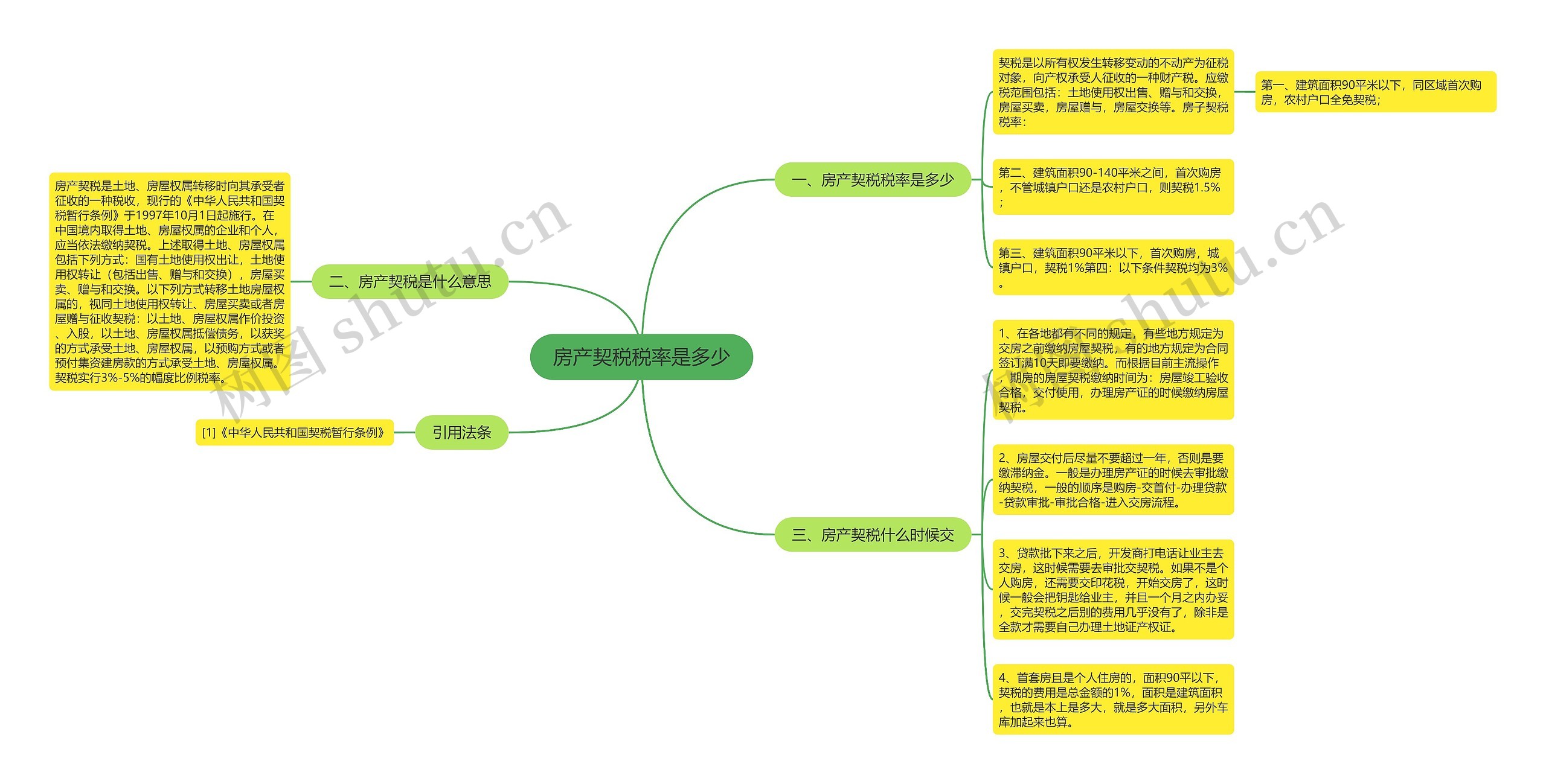 房产契税税率是多少思维导图