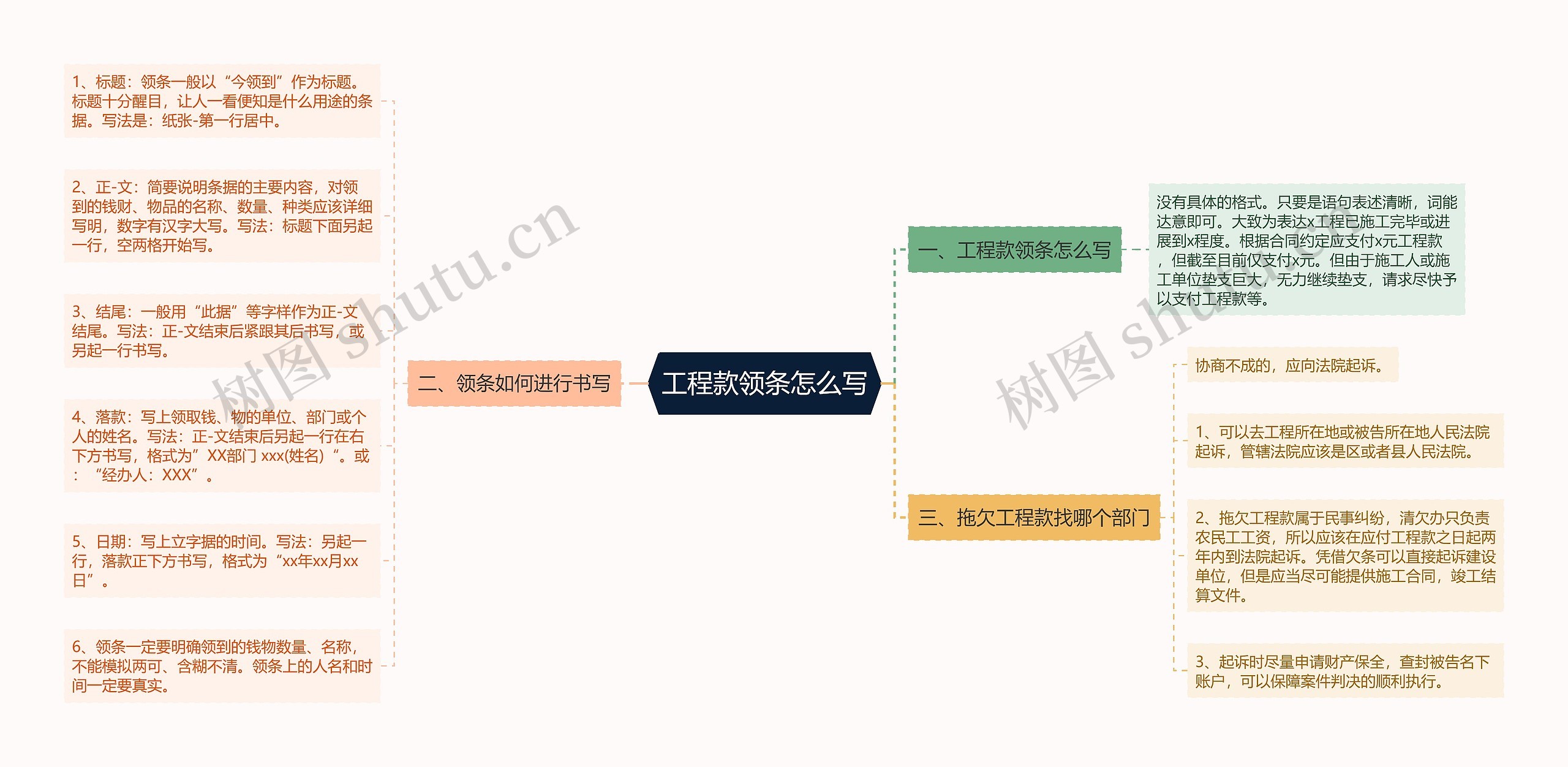 工程款领条怎么写思维导图