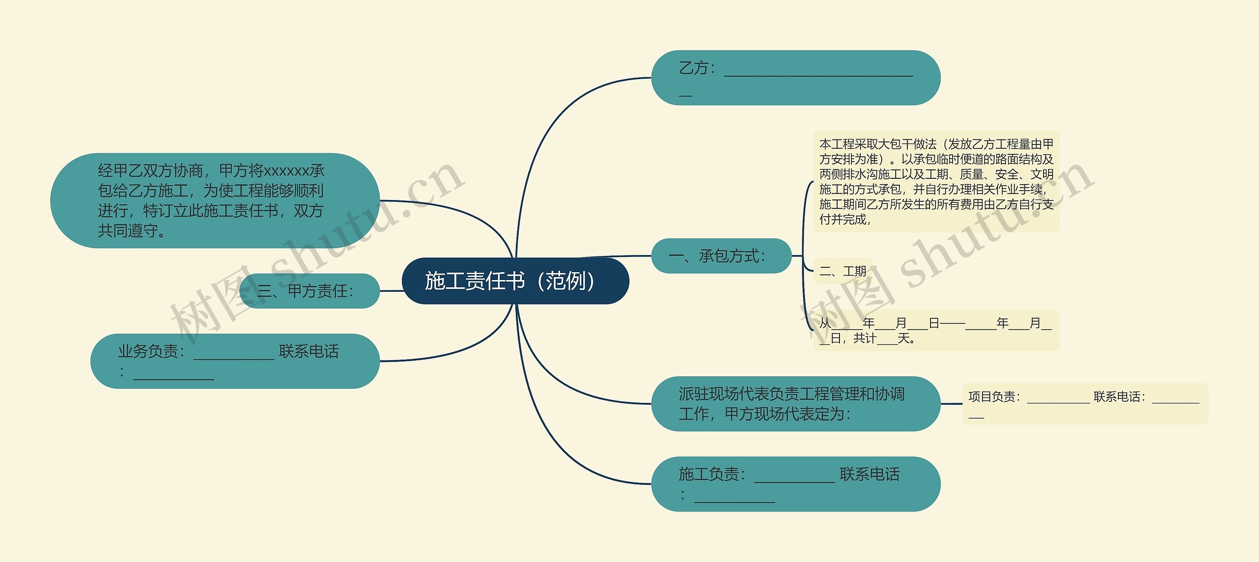 施工责任书（范例）思维导图