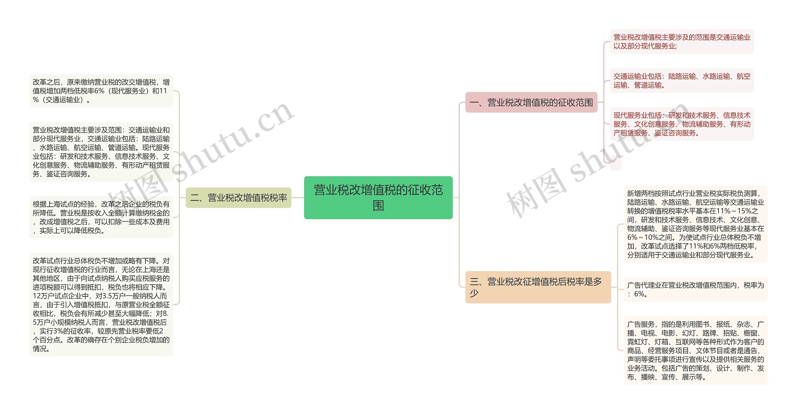 营业税改增值税的征收范围思维导图