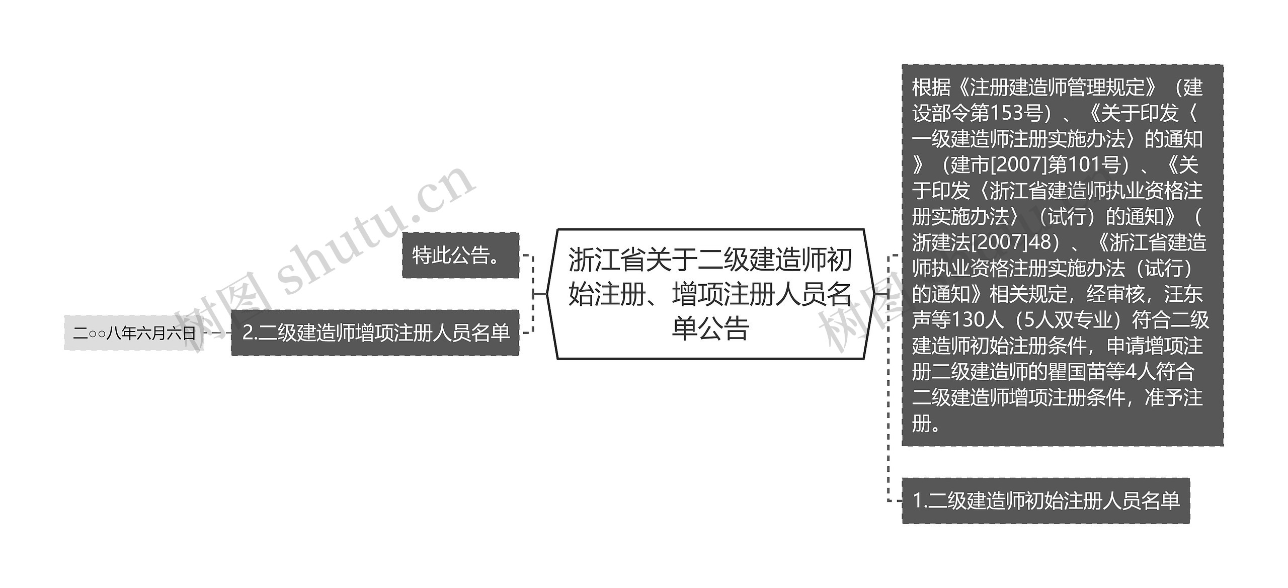 浙江省关于二级建造师初始注册、增项注册人员名单公告