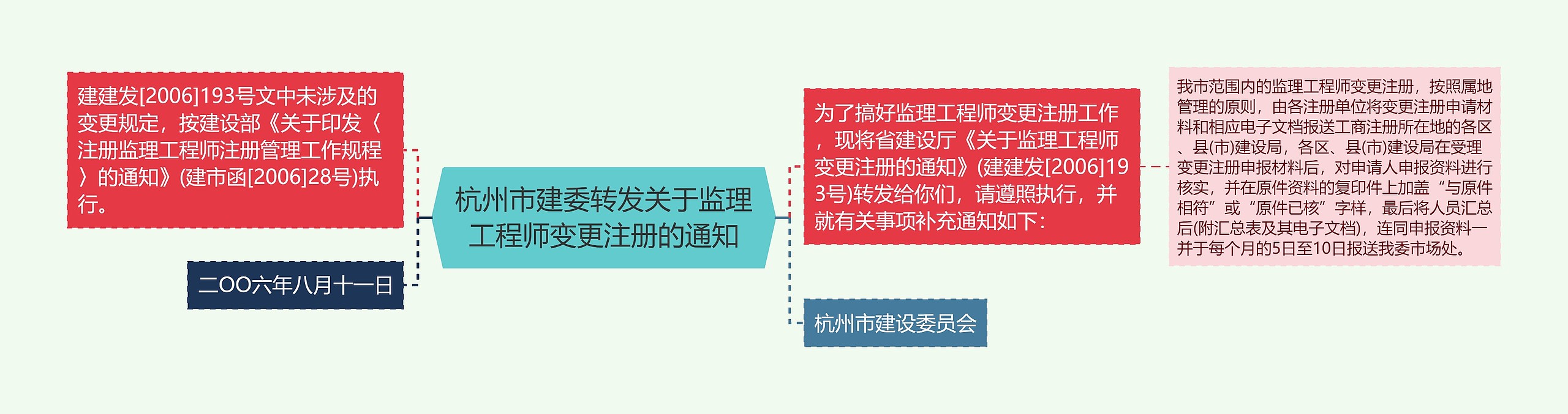 杭州市建委转发关于监理工程师变更注册的通知思维导图