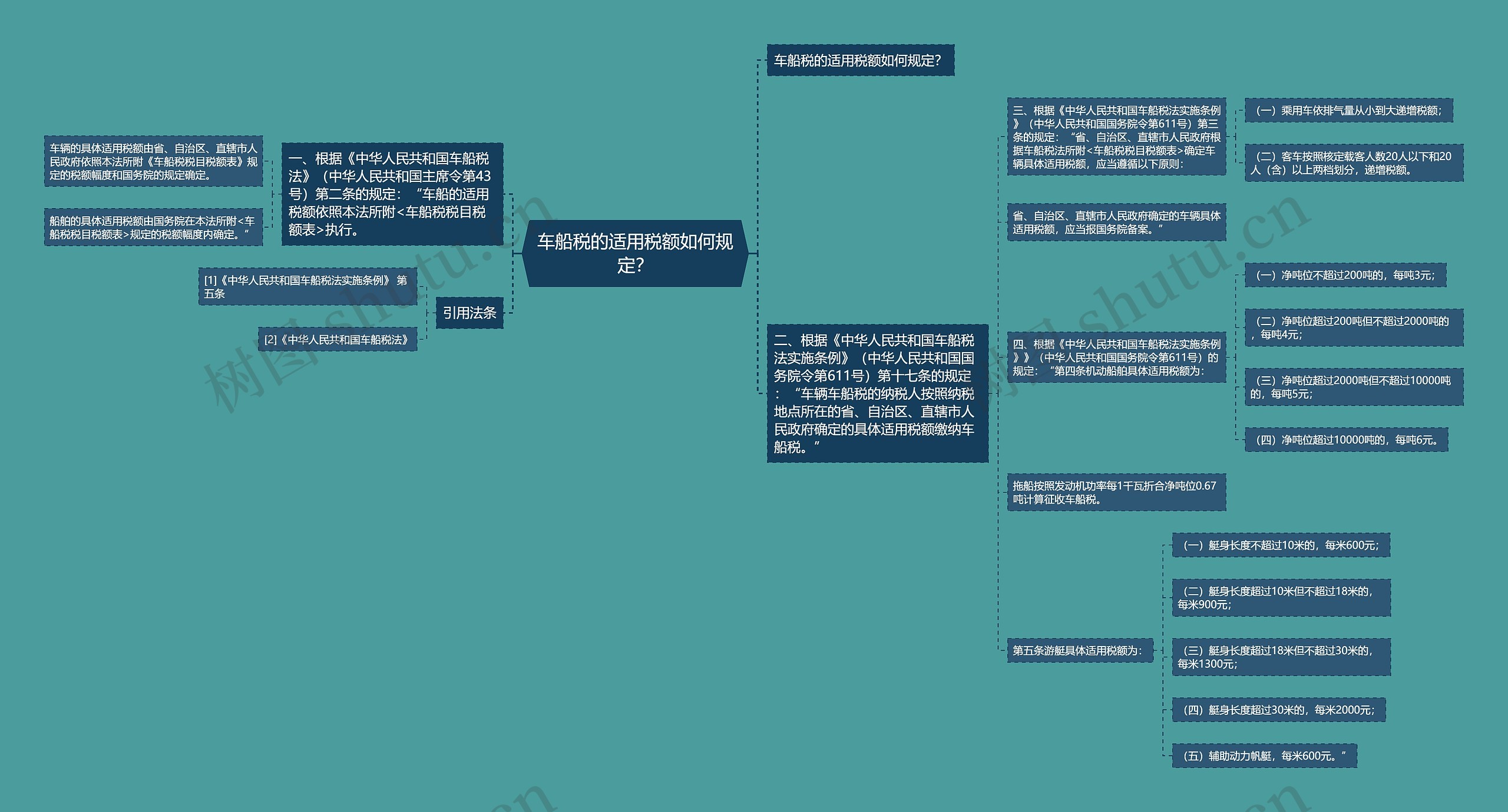 车船税的适用税额如何规定？思维导图