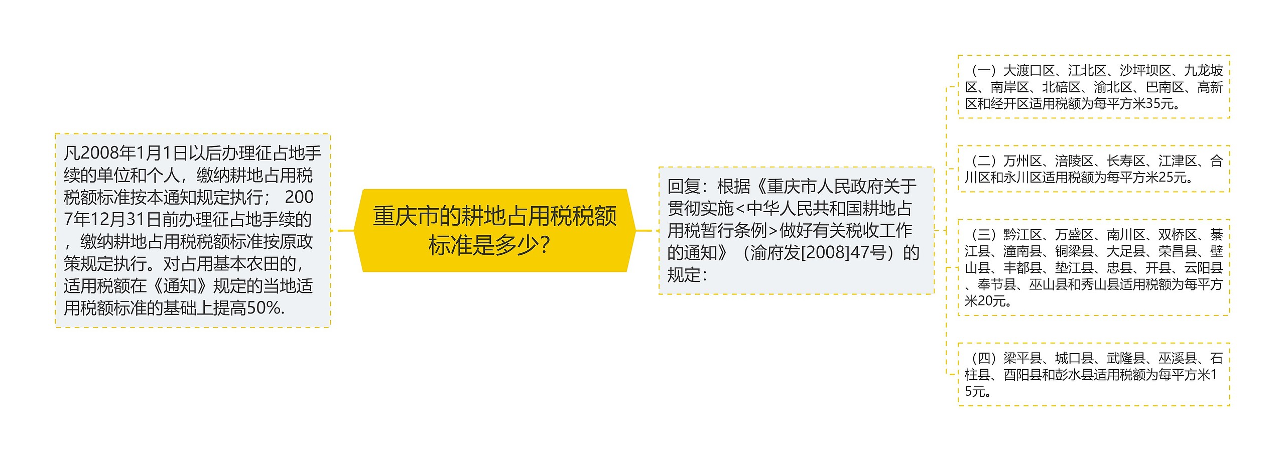 重庆市的耕地占用税税额标准是多少？