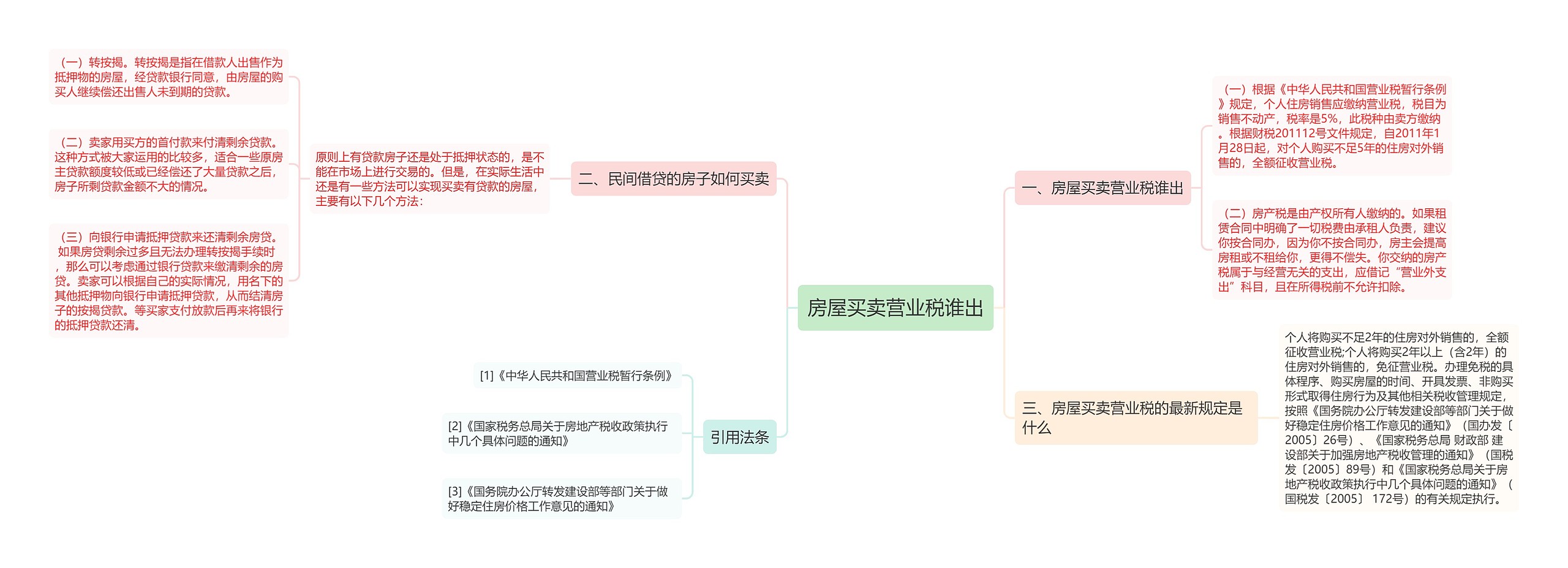 房屋买卖营业税谁出思维导图