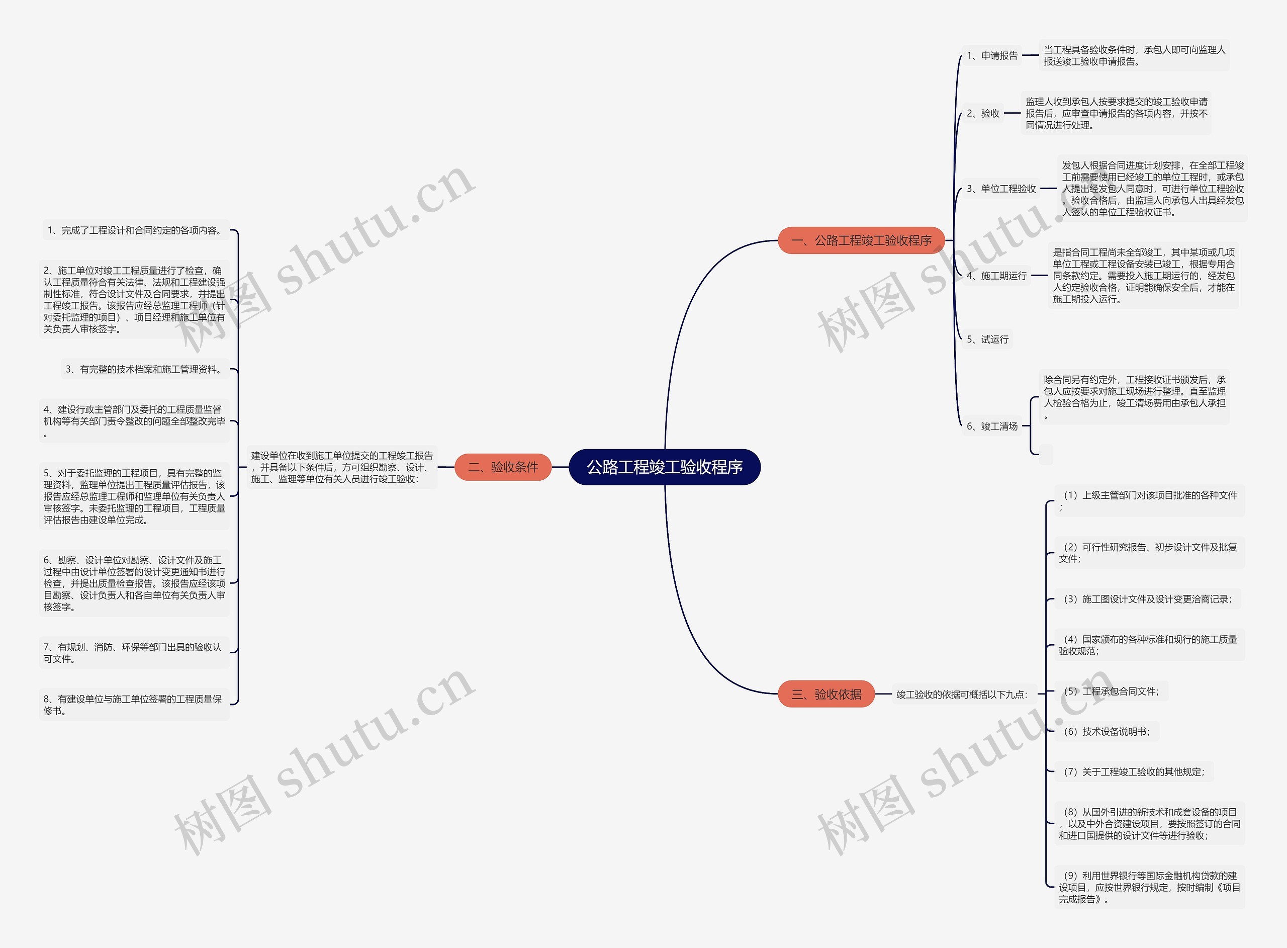 公路工程竣工验收程序思维导图