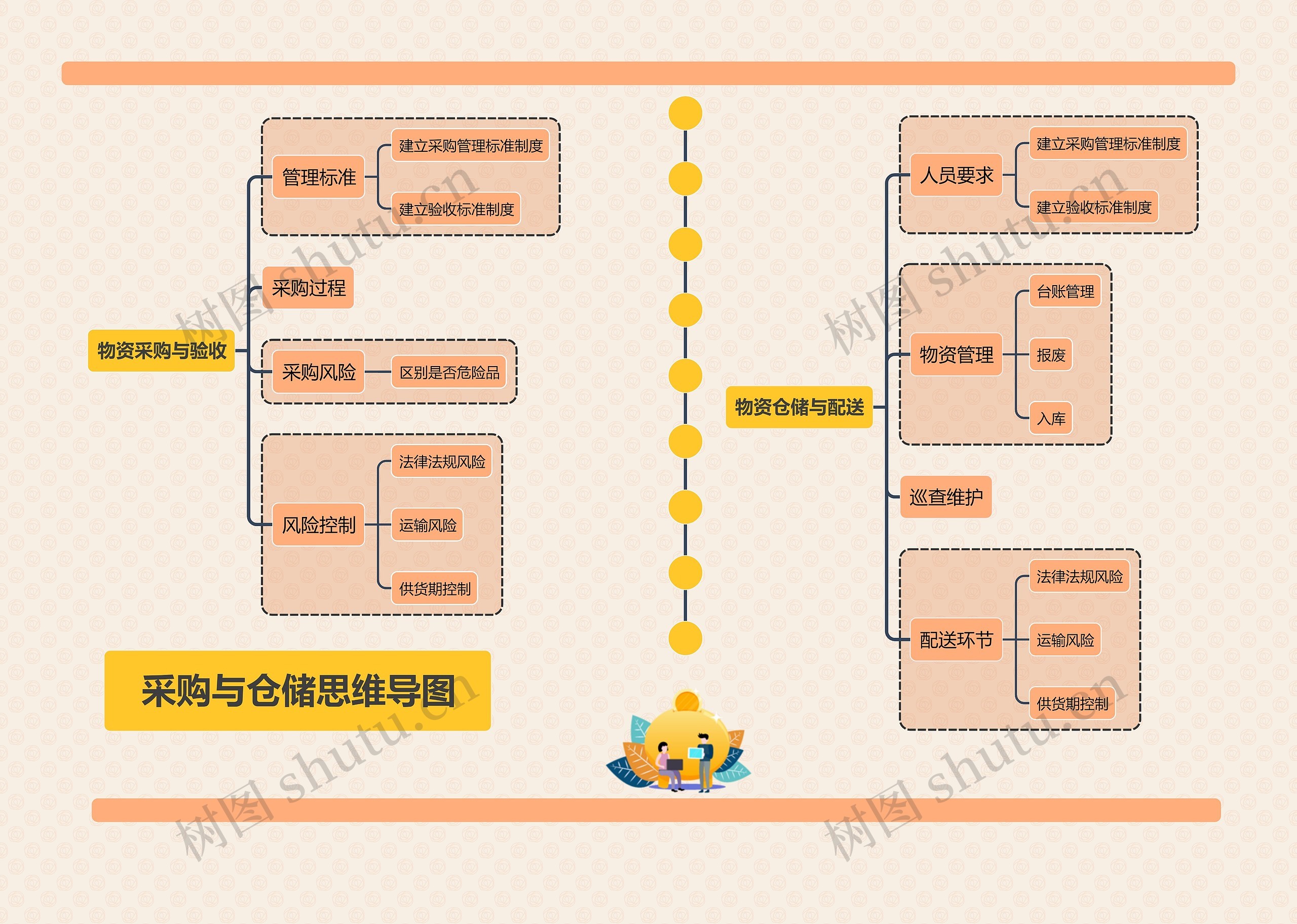 采购与仓储思维导图