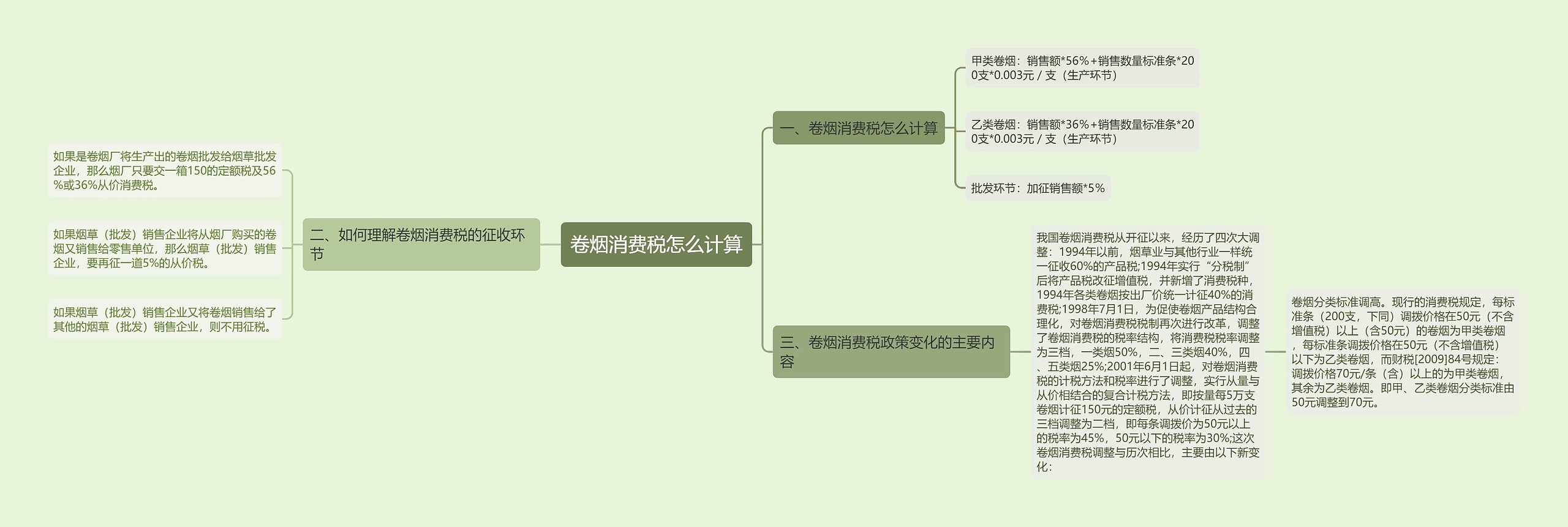 卷烟消费税怎么计算思维导图