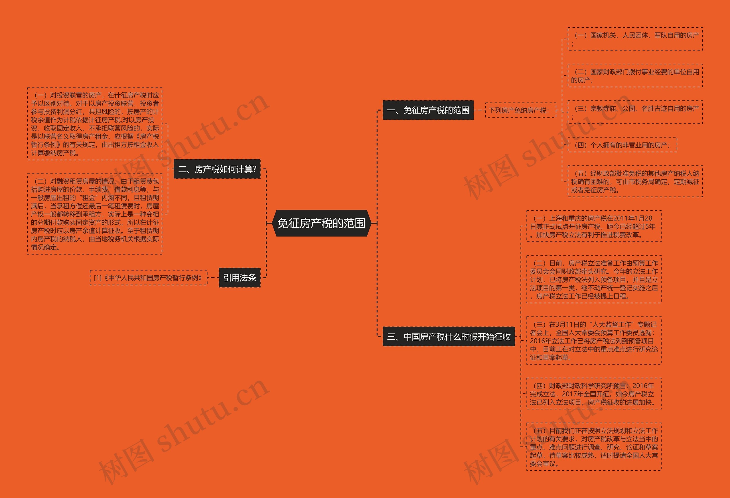 免征房产税的范围思维导图