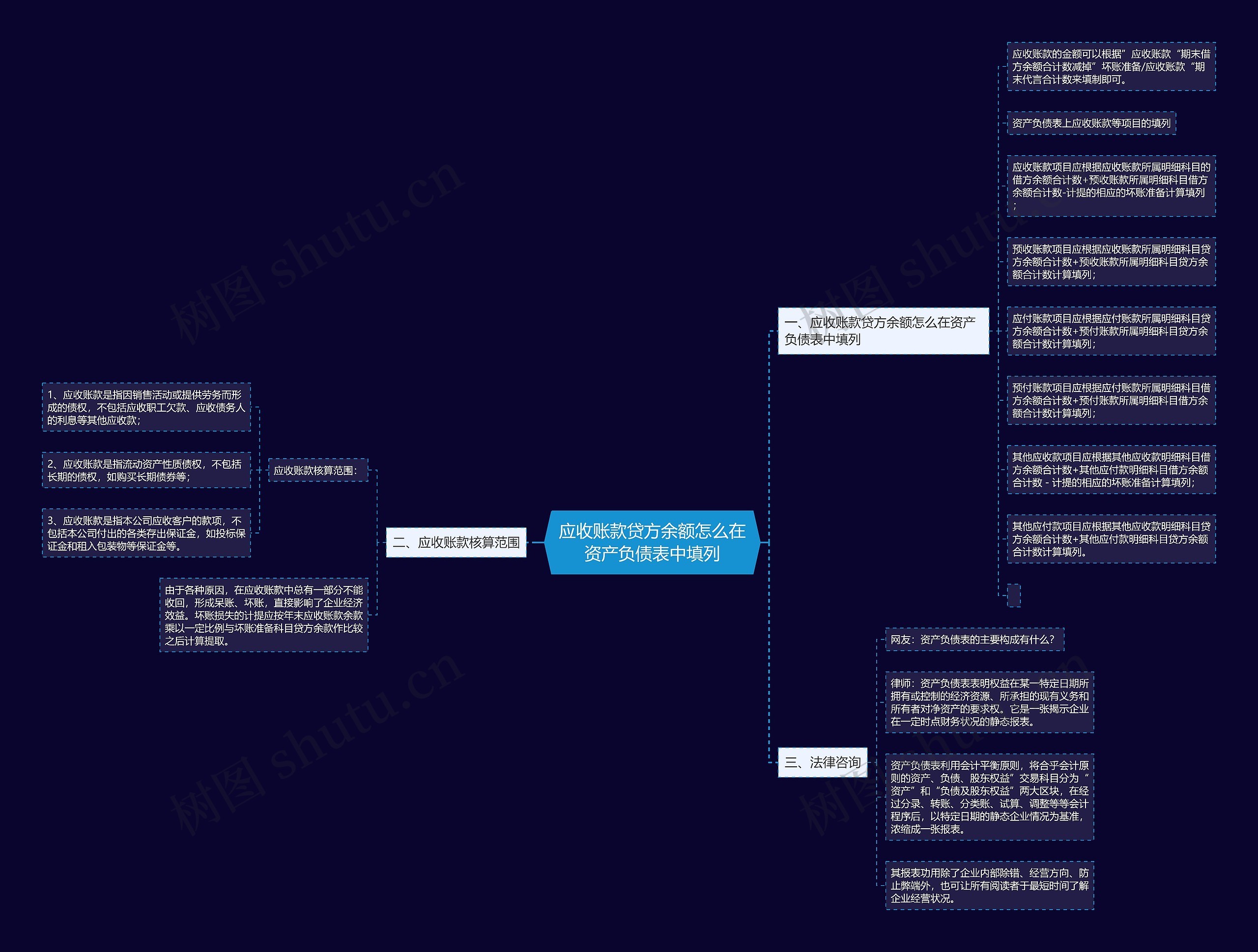 应收账款贷方余额怎么在资产负债表中填列思维导图