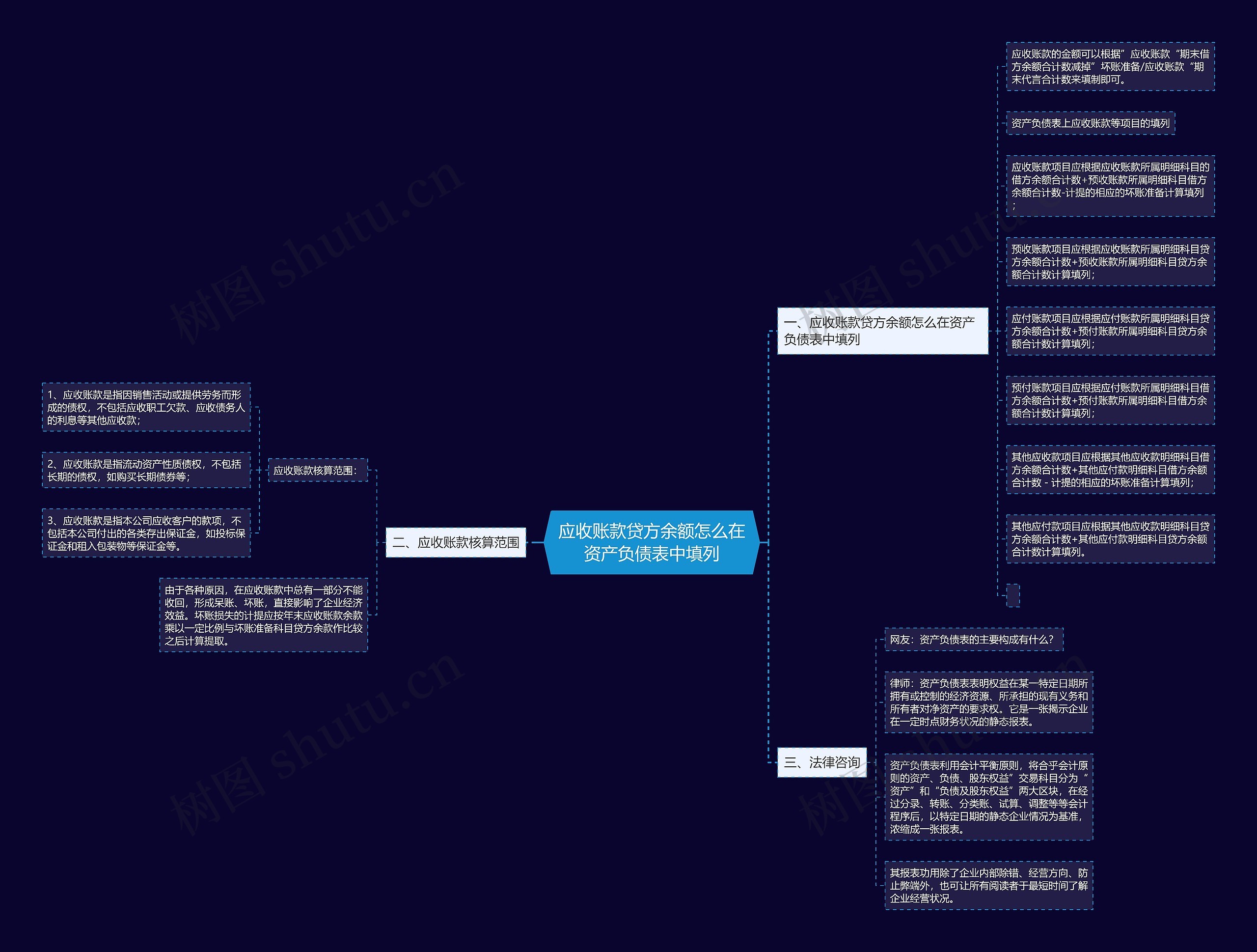 应收账款贷方余额怎么在资产负债表中填列 应收账款贷方余额怎么在资产负债表中填列