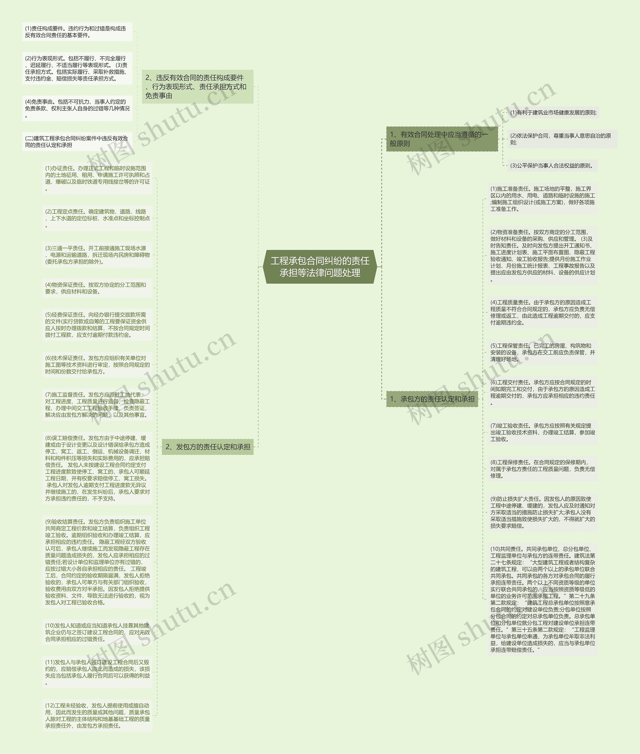 工程承包合同纠纷的责任承担等法律问题处理思维导图