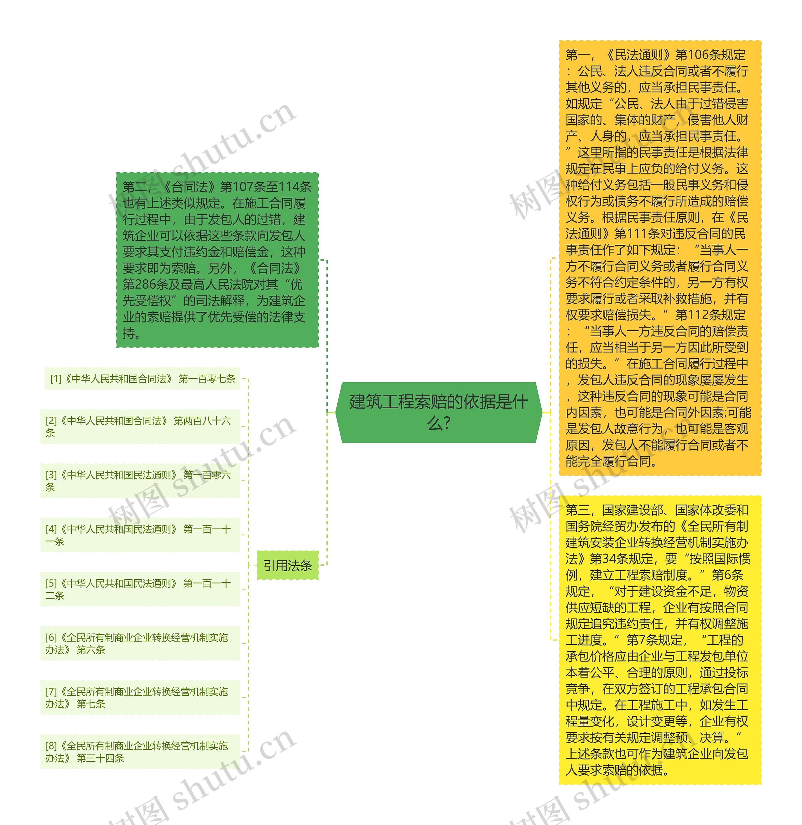 建筑工程索赔的依据是什么?