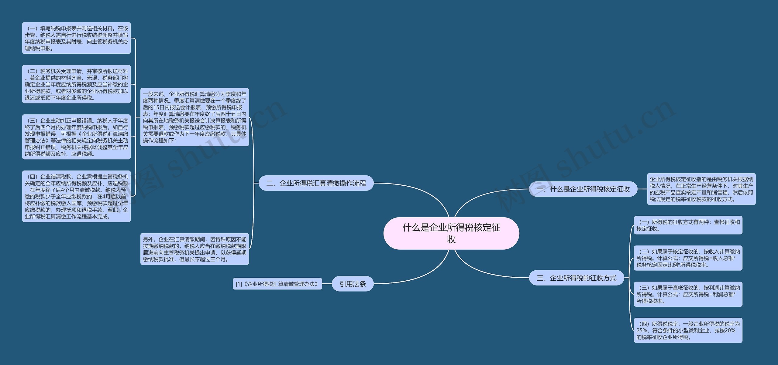 什么是企业所得税核定征收思维导图