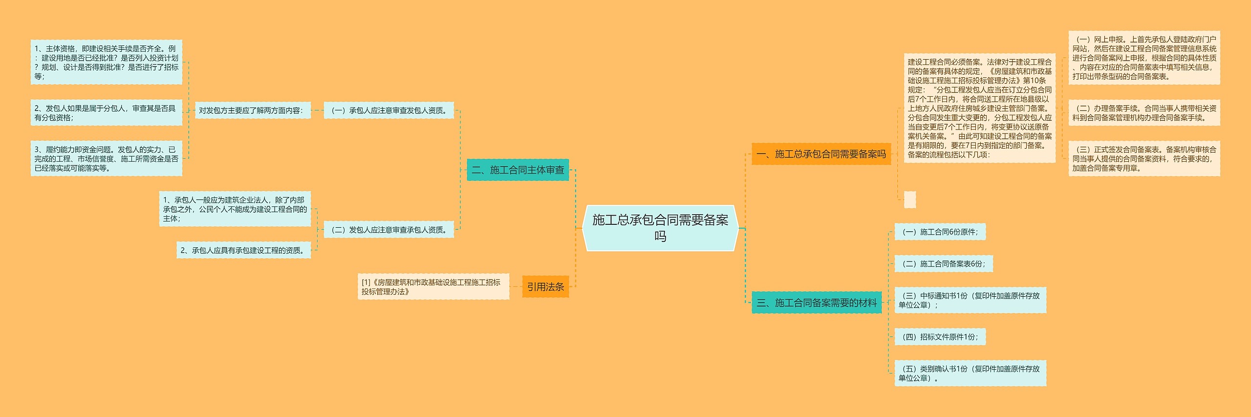 施工总承包合同需要备案吗思维导图