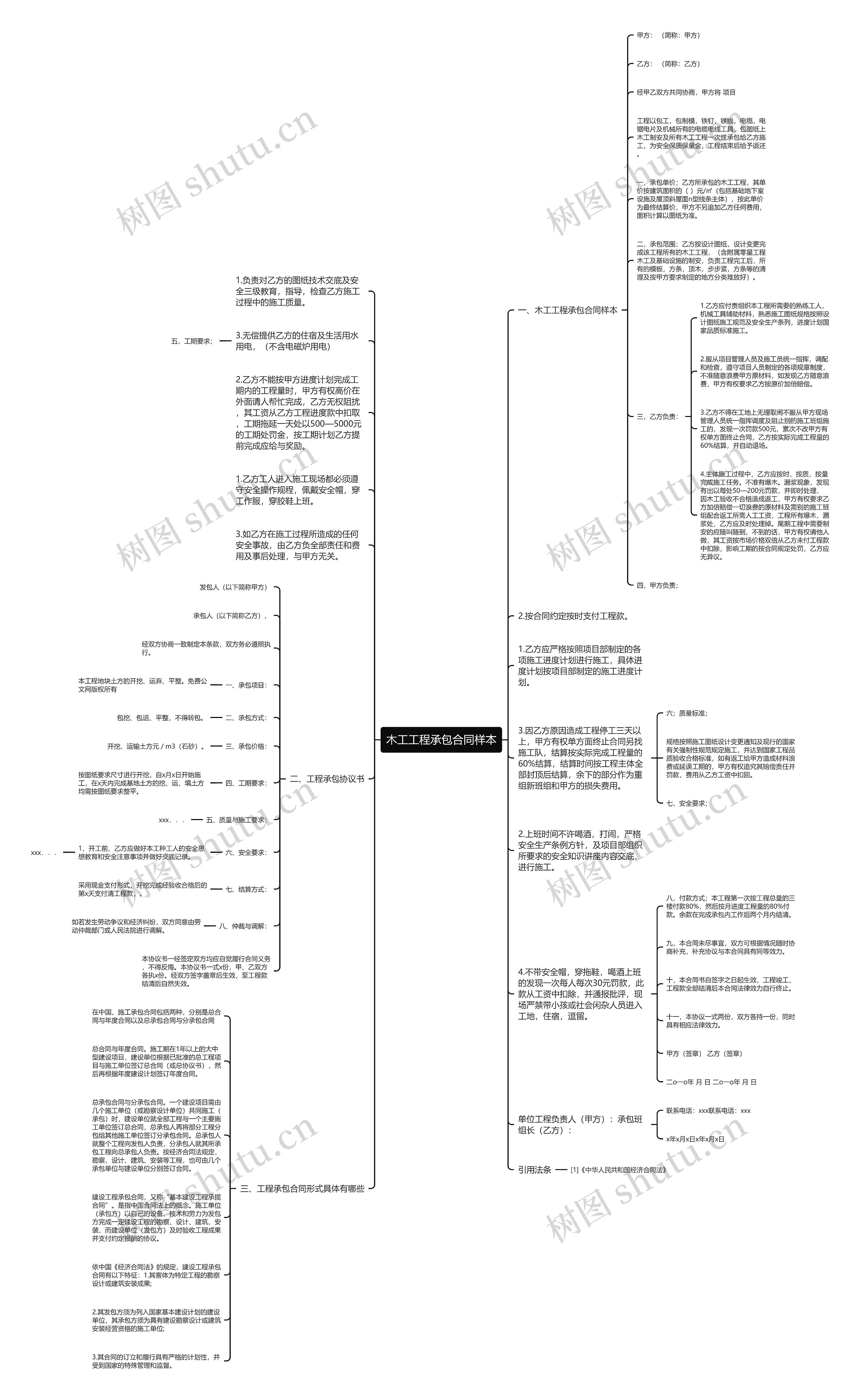 木工工程承包合同样本思维导图