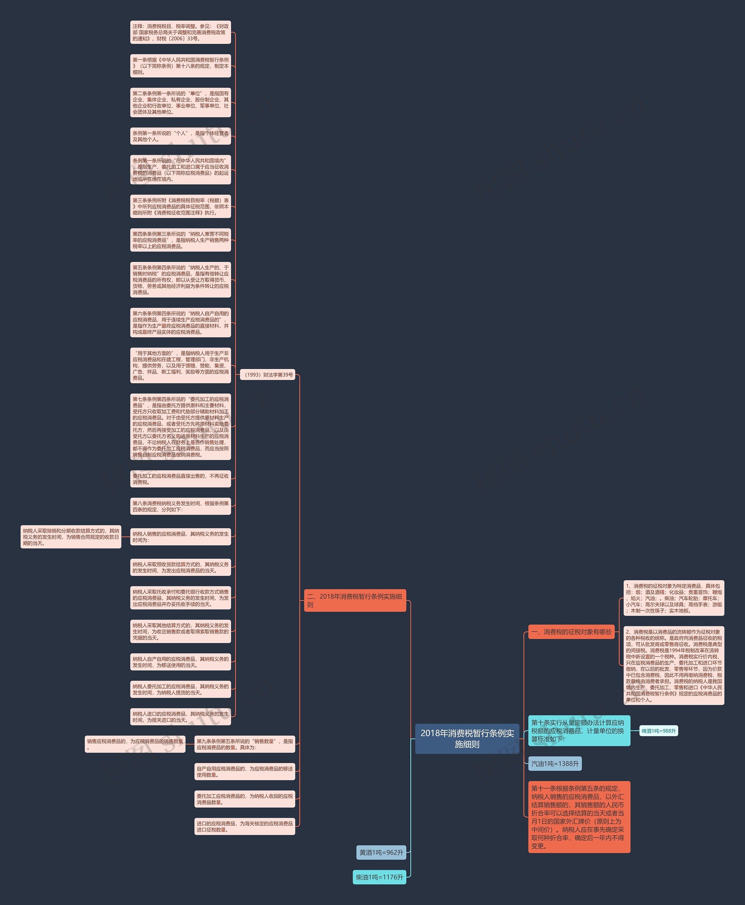2018年消费税暂行条例实施细则思维导图